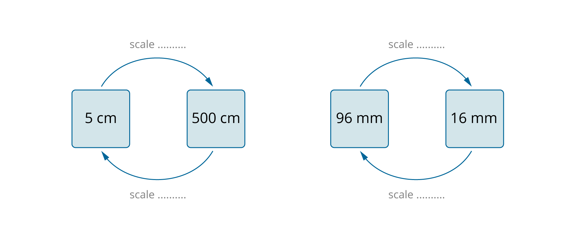 Na rysunku znajdują się dwa grafy. W grafie po lewej stronie narysowane są 2 pola zawierające wartości 5 cm oraz 500 cm. Górą strzałka jest skierowana  od 50 cm do 500 cm, natomiast dołem strzałka jest skierowana w przeciwnym kierunku. Nad każdą strzałka znajduje się napis scale ... . W grafie po prawej stronie narysowane są 2 pola zawierające wartości 96 mm oraz 16 mmm. Górą strzałka jest skierowana od 96 mm do 16 mm, natomiast dołem strzałka jest skierowana w przeciwnym kierunku. Nad każdą strzałka znajduje się napis scale ... .