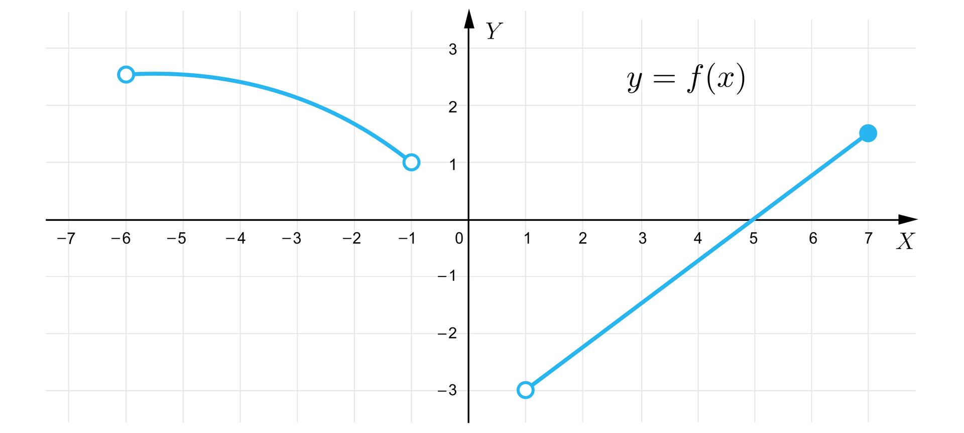 Grafika przedstawia układ współrzędnych z poziomą osią X od minus siedmiu do siedmiu oraz z pionową osią Y od minus trzech do trzech. Wykres składa się z dwóch części. Pierwsza to łuk zawarty w drugiej ćwiartce układu współrzędnych i wybrzuszony do góry. Lewy koniec łuku znajduje w niezamalowanym punkcie o współrzędnych -6;212, a lewy koniec łuku znajduje w niezamalowanym punkcie o współrzędnych -1;1. Druga część wykresu to ukośny odcinek lewostronnie otwarty o lewym końcu w punkcie o współrzędnych 1;-3 i prawym końcu w punkcie 7;112.