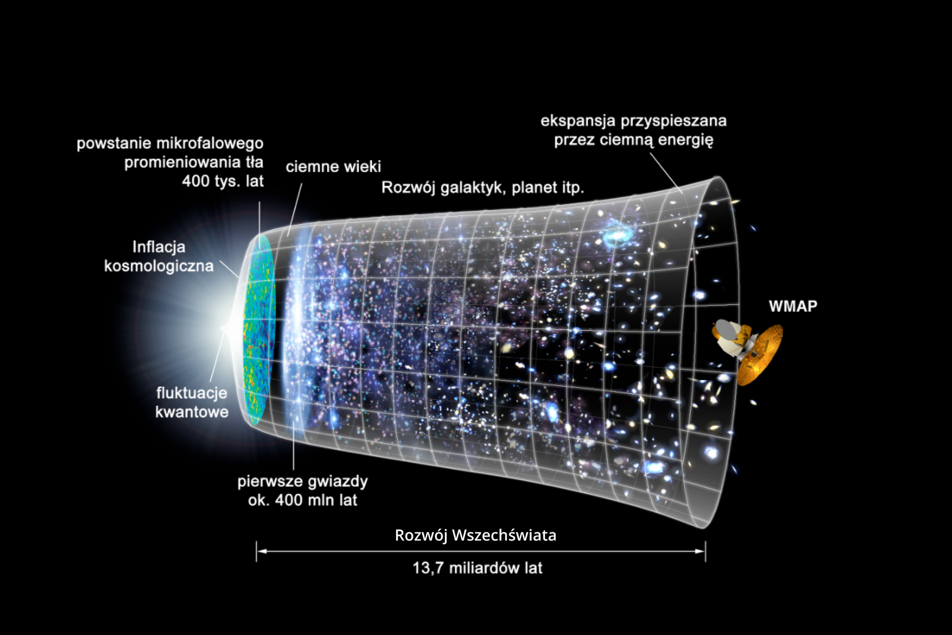 Na ilustracji znajduje się schemat rozwoju Wszechświata przedstawiony jako umieszczona na czarnym tle tuba  pokryta siatką. Znajdują się w niej różne ciała niebieskie, przedstawione za pomocą mnóstwa jasnych punktów. Pod tubą zapisano Rozwój Wszechświata 13,7 miliardów. Lewy koniec tuby rozpoczyna się od jaśniejącego punktu opisanego jako fluktuacje kwantowe. Następnie pierwszy fragment tuby opisano jako inflację kosmologiczną. Kolejny fragment to niebieski owal, podpisany jako powstanie mikrofalowego promieniowania tła 400 tys. lat. Po nim następuje fragment ciemnej przestrzeni, opisany jako ciemne wieki. Później pojawia się gęste nagromadzenie jasnych punktów, opisane jako pierwsze gwiazdy około 400 milionów lat. Kolejny, najdłuższy obszar zajmujący tubę aż do jej końca, to część opisana jako rozwój galaktyk, planet itp. Rozszerzenie tuby u jej prawego końca podpisane jest jako ekspansja przyspieszana przez ciemną energię. U wylotu tuby umieszczono także urządzenie przypominające satelitę, podpisane jako WMAP.