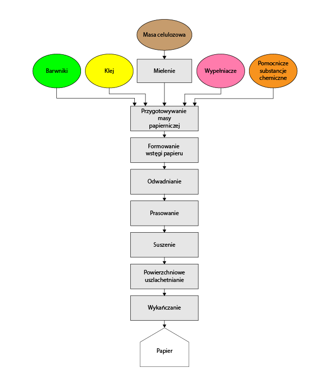 Grafika przedstawia schemat przygotowania masy papierniczej oraz produkcji papieru. Szczegółowy opis czynności znajduje się częściowo w powyższej treści i częściowo w poniższej.