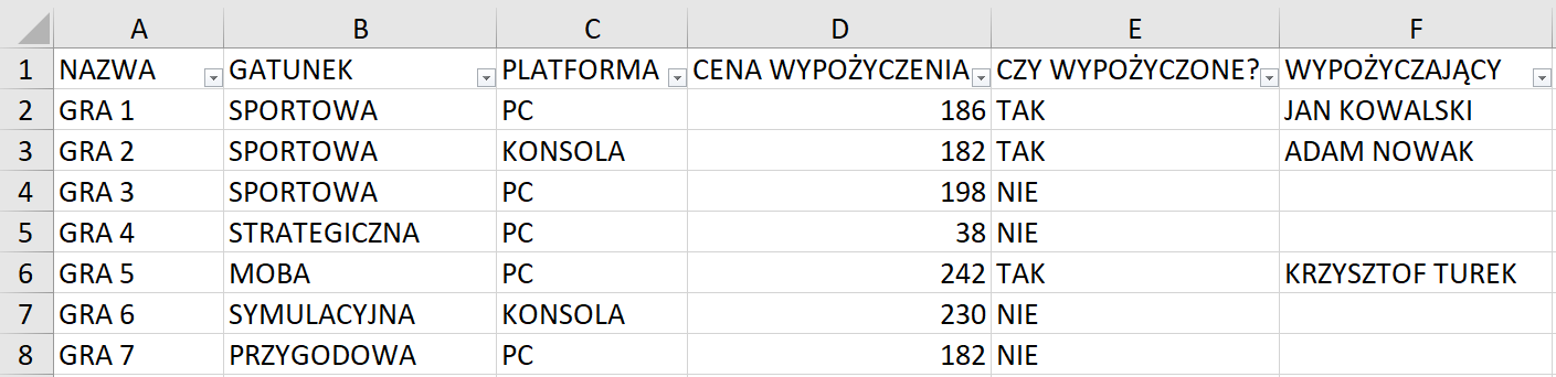 Na zrzucie ekranu widoczny jest fragment arkusza Excel. W kolumnach A, B, C, D, E, F wprowadzono dane dotyczące wypożyczalni gier. W arkuszu kolejno dodano opisy: w komórce A1 NAZWA, w komórce B1 GATUNEK, w komórce C1 PLATFORMA, w komórce D1 CENA WYPOŻYCZENIA, w komórce E1 CZY WYPOŻYCZONE?, w komórce F1 WYPOŻYCZAJĄCY.  W kolumnie A w komórkach od A2 do A16 wpisano nazwy gier. W kolumnie B w komórkach od B2 do B16 wpisano gatunki gier. W kolumnie C w komórkach od C2 do C16 wpisano platformy - PC lub KONSOLA. W kolumnie D w komórkach od D2 do 16 wpisano ceny wypożyczenie. W kolumnie E w komórkach od E2 do E16 określono, czy gra jest wypożyczona - TAK lub NIE. W kolumnie F w komórkach od F2 do F16 wpisano imiona i nazwiska w tych komórkach, w których są wypożyczone gry. 