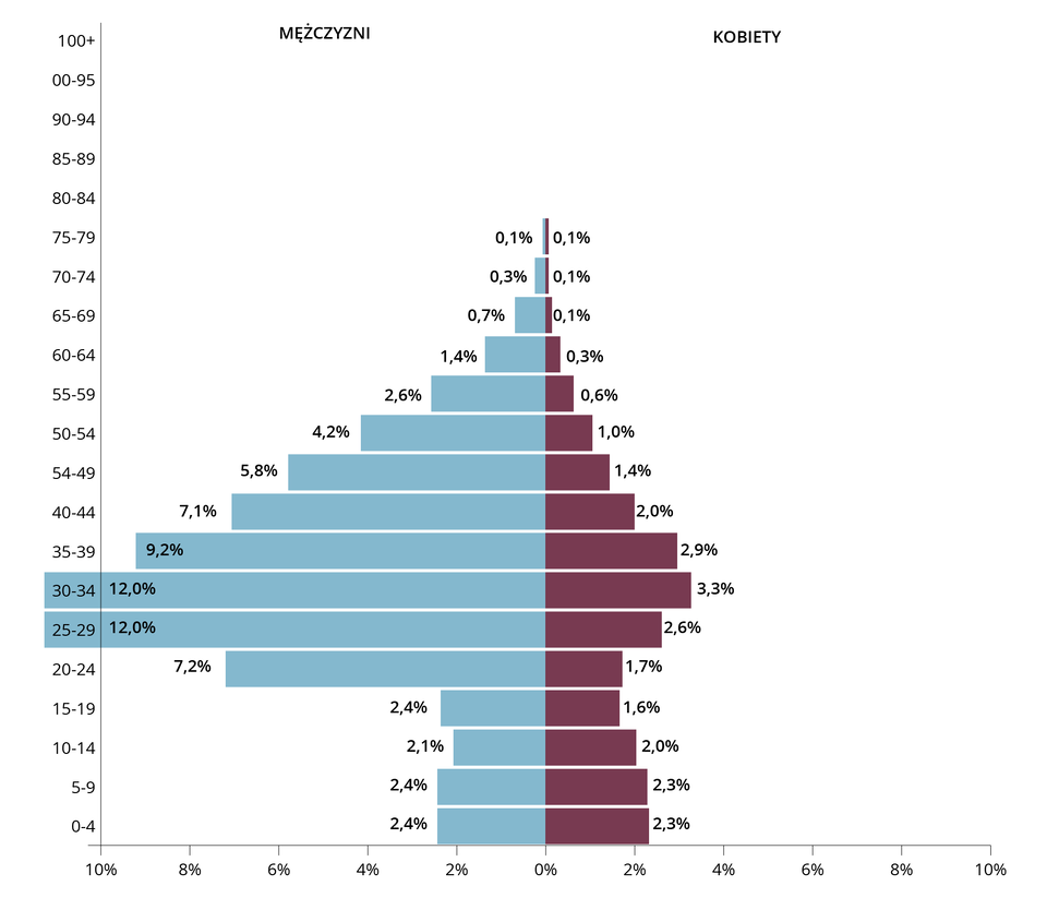 Ilustracja przedstawia piramidę płci i wieku Kataru. Mężczyzn w wieku 0‑4 jest 2,4% a kobiet 2,3%. Mężczyzn w wieku 5‑9 jest 2,4% a kobiet 2,3%. Mężczyzn w wieku 10‑14 jest 2,1% a kobiet 2%. Mężczyzn w wieku 15‑19 jest 2,4% a kobiet 1,6%. Mężczyzn w wieku 20‑24 jest 7,2% a kobiet 1,7%. Mężczyzn w wieku 25‑29 jest 12% a kobiet 2,6%. Mężczyzn w wieku 30‑34 jest 12% a kobiet 3,3%. Mężczyzn w wieku 35‑39 jest 9,2% a kobiet 2,9%. Mężczyzn w wieku 40‑44 jest 7,1% a kobiet 2%. Mężczyzn w wieku 44‑49 jest 5,8% a kobiet 1,4%. Mężczyzn w wieku 50‑54 jest 4,2% a kobiet 1%. Mężczyzn w wieku 55‑59 jest 2,6% a kobiet 0,6%. Mężczyzn w wieku 60‑64 jest 1,4% a kobiet 0,3%. Mężczyzn w wieku 65‑69 jest 0,7% a kobiet 0,1%. Mężczyzn w wieku 70‑74 jest 0,3% a kobiet 0,1%. Mężczyzn w wieku 75‑79 jest 0,1% a kobiet 0,1%.