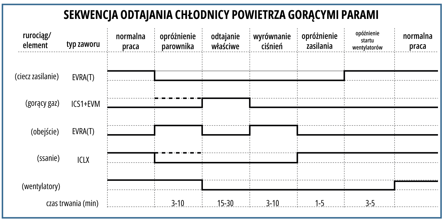 Rysunek przedstawia tabelę sekwencji odtajniania chłodnicy powietrza. W pierwszej kolumnie wymieniono elementy rurociągu i typy zaworów oraz czas trwania cyklu pracy wyrażony w minutach. Pozostałe kolumny zawierają tytuły: normalna praca. opróżnienie parownika, odtajnienie właściwe, wyrównanie ciśnień, opróżnianie zasilania, opóźnienie startu wentylatorów.
