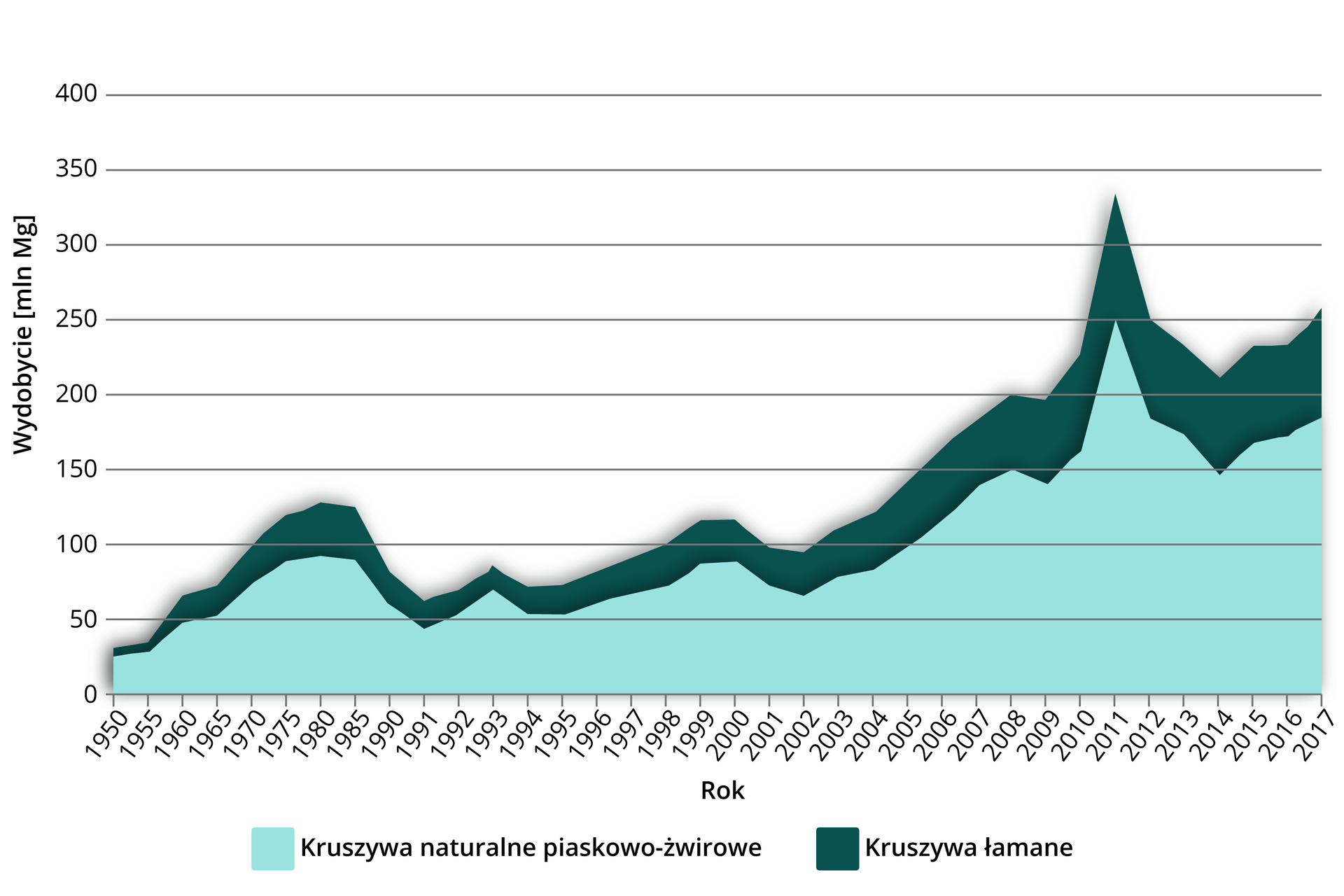 Wykres przedstawia wydobycie kruszyw naturalnych w Polsce w latach 1950–2017. Na wykresie przedstawiono kruszywa naturalne piaskowo-żwirowe oraz kruszywa łamane. Zarówno wydobycie kruszyw łamanych, jak i piaskowo‑żwirowych rośnie od 1950 roku. Wówczas wydobycie kruszyw naturalnych żwirowo-piaskowych wynosiło około 25 milionów ton, a kruszyw łamanych nieco więcej - około 53 milionów ton. Wyraźny wzrost zaznacza się po 2000 roku, z maksimum dla obu kruszyw w 2011 roku - około 340 milionów ton dla kruszyw łamanych i 250 milionów ton dla kruszyw naturalnych. Po roku 2011 odnotowano nieznaczny spadek wydobycia do roku 2014, po którym nastąpił ponowny wzrost wydobycia - w 2017 roku wydobycie wynosiło 250 milionów ton dla kruszyw łamanych i 175 milionów ton dla kruszyw naturalnych piaskowo-żwirowych.