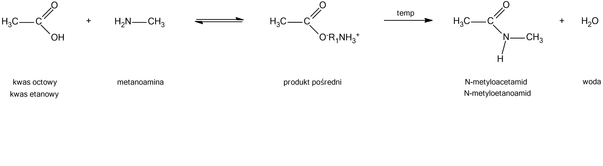 Ilustracja przedstawiająca równanie reakcji otrzymywania amidów drugorzędowych na przykładzie N‑metyloacetamidu. Cząsteczka kwasu octowego zbudowanego z podstawnika metylowego CH3 związanego z atomem węgla połączonym za pomocą wiązania podwójnego z atomem tlenu oraz za pomocą wiązania pojedynczego z grupą hydroksylową OH. Dodać cząsteczkę metanoaminy składającej się z grupy aminowej NH2 podstawionej grupą CH3. Strzałka w prawo, poniżej strzałka w lewo, za strzałkami cząsteczka produktu pośredniego, soli zbudowanej z podstawnika metylowego związanego z atomem węgla połączonym za pomocą wiązania podwójnego z atomem tlenu oraz za pomocą wiązania pojedynczego z atomem tlenu obdarzonym ładunkiem ujemnym kompensowanym przez ładunek dodatni zlokalizowany na atomie azotu, który jest podstawiony trzema atomami wodoru oraz podstawnikiem R1, czyli grupą metylową. Strzałka w prawo, nad strzałką zapis temperatura, za strzałką cząsteczka N‑metyloacetamidu, to jest N‑metyloetanoamidu zbudowanego z podstawnika metylowego związanego z atomem węgla połączonym za pomocą wiązania podwójnego z atomem tlenu oraz za pomocą wiązania pojedynczego z grupą N H, której atom azotu podstawiony jest grupą CH3. Dodać cząsteczkę wody H2O.