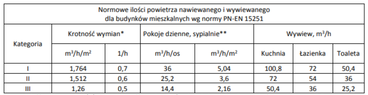 Grafika przedstawia tabelę: Normowe ilości powietrze nawiewanego i wywiewanego dla budynków mieszkalnych według normy PE‑EN 15251. Wyróżnione są trzy kategorie. Kategoria pierwsza: krotność wymian wynosi 1,764 metra sześciennego na godzinę na metr kwadratowy oraz 0,7 jednej krotności na godzinę. Dla pokoi dziennych i sypialni w kategorii pierwszej ilość powietrza wynosi 36 metrów sześciennych na godzinę na osobę oraz 5,04 metra sześciennego na godzinę na metr kwadratowy. Wywiew w metrach sześciennych na godzinę dla pierwszej kategorii wynosi odpowiednio: 100,8 dla kuchni, 72 dla łazienki, 50,4 dla toalety. Kategoria druga: krotność wymian wynosi 1,512 metra sześciennego na godzinę na metr kwadratowy oraz 0,6 jednej krotności na godzinę. Dla pokoi dziennych i sypialni w kategorii drugiej ilość powietrza wynosi 25,2 metra sześciennego na godzinę na osobę oraz 3,6 metra sześciennego na godzinę na metr kwadratowy. Wywiew w metrach sześciennych na godzinę dla drugiej kategorii wynosi odpowiednio: 72 dla kuchni, 54 dla łazienki, 36 dla toalety. Kategoria trzecia: krotność wymian wynosi 1,26 metra sześciennego na godzinę na metr kwadratowy oraz 0,5 jednej krotności na godzinę. Dla pokoi dziennych i sypialni w kategorii trzeciej ilość powietrza wynosi 14,4 metra sześciennego na godzinę na osobę oraz 2,16 metra sześciennego na godzinę na metr kwadratowy. Wywiew w metrach sześciennych na godzinę dla trzeciej kategorii wynosi odpowiednio: 50,4 dla kuchni, 36 dla łazienki, 25,2 dla toalety. 