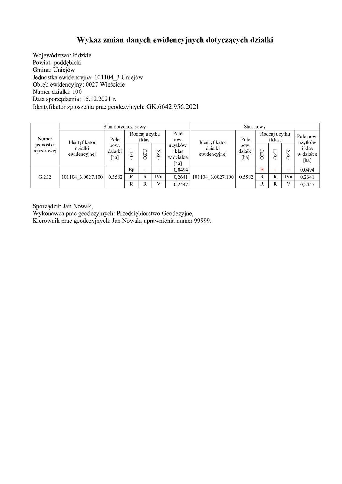 Grafika przedstawia wykaz zmian danych ewidencyjnych dotyczących działki. Pod nagłówkiem z tytułem dokumentu informacje: Województwo: łódzkie. Powiat: poddębicki. Gmina: Uniejów. Jednostka ewidencyjna: 101104_3 Uniejów. Obręb ewidencyjny: 0027 Wieścicie. Numer działki: 100. Data sporządzenia: 15.12.2021 roku. Identyfikator zgłoszenia prac geodezyjnych: GK.6642.956.2021. Poniżej tabela zestawiająca stan dotychczasowy działki ze stanem nowym. Dane wspólne dla obu stanów: Numer jednostki rejestrowej: G.232. Identyfikator działki ewidencyjnej: 101104_3.0027.100. Pole powierzchni działki w hektarach: 0,5582. Rodzaj użytku i klasa w stanie dotychczasowym to odpowiednio: OFU - Bp, R, R; OZU - R. R; OFU - cztery a i pięć. Pole powierzchni użytków i klas w działce w hektarach wynosi odpowiednio: 0,0494; 0,2641; 0,2447. Rodzaj użytku i klasa w stanie nowym to odpowiednio: OFU - B, R, R; OZU - R. R; OFU - cztery a i pięć. Pole powierzchni użytków i klas w działce w hektarach wynosi odpowiednio: 0,0494; 0,2641; 0,2447.Pod tabelą informacje: Sporządził: Jan Nowak, Wykonawca prac geodezyjnych: Przedsiębiorstwo Geodezyjne, Kierownik prac geodezyjnych: Jan Nowak, uprawnienia numer 99999.