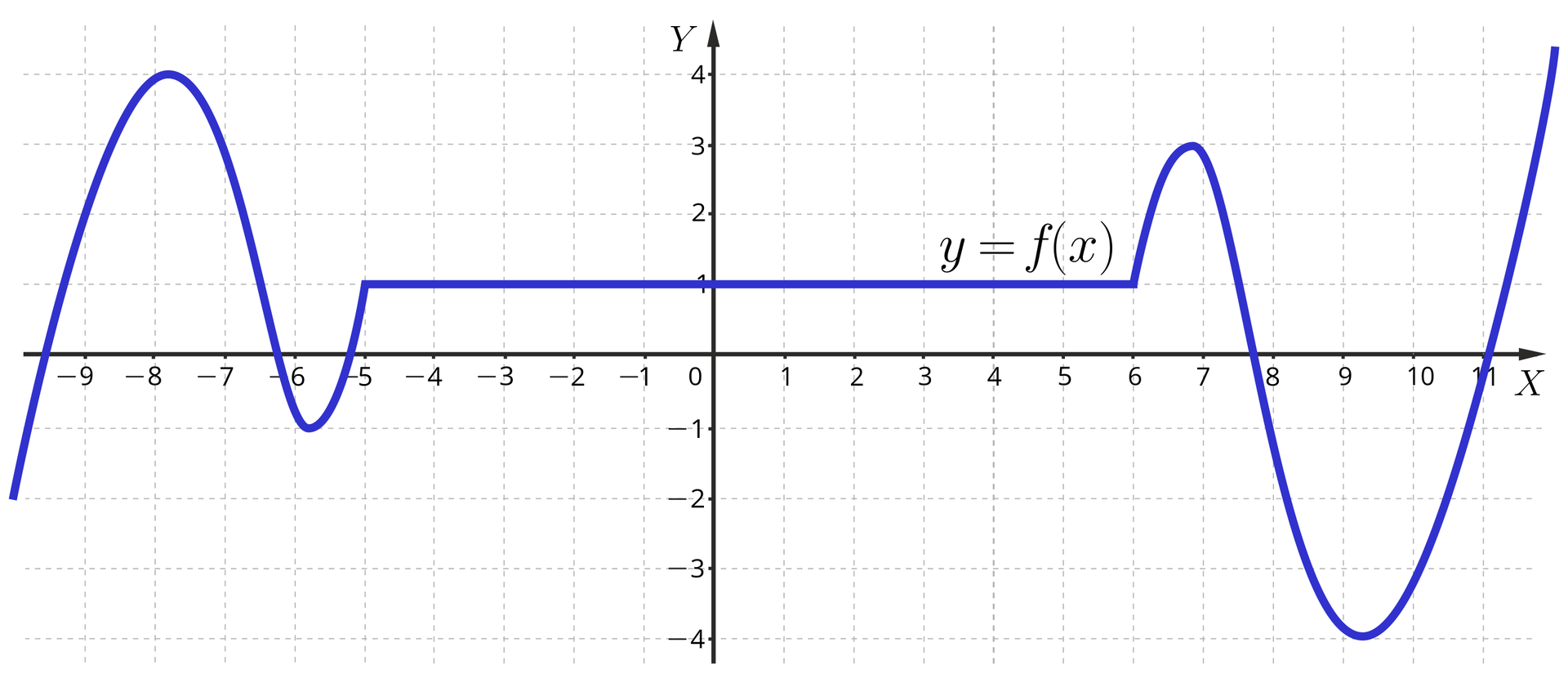 Ilustracja przedstawia układ współrzędnych z poziomą osią X od minus pięciu do pięciu i z pionową osią Y od minus jeden do czterech. Na płaszczyźnie narysowano wykres funkcji y równa się f od x. Od lewej funkcja biegnie łukowato z trzeciej ćwiartki w górę, przebija oś X w okolicach punktu x równa się minus 9,5 i biegnie daje w drugiej ćwiartce łukowato do wysokości y równa się 4, po czym dalej biegnie w dół. Przebija ponownie oś X w okolicy punktu x równa się minus 6 i jedna trzecia. Wykres biegnie w dół do wysokości y równa się minus jeden. Stąd wykres znowu odbija w górę do punktu o współrzędnych minus pięć jeden. Od tego punktu wykres przyjmuje postać poziomego odcinka, którego prawy koniec znajduje się w punkcie o współrzędnych sześć jeden. Dalej funkcja jest łukowatą krzywą, czyli biegnie w górę do wysokości y równa się 3, skąd zawraca w dół, przebija oś X w okolicach punktu x równa się 7 i dwie trzecie i biegnie dalej w dół do wysokości y równa się minus cztery. Stąd wykres odbija w górę i przebija oś X w punkcie x równa się 11 i biegnie dalej w górę w pierwszej ćwiartce.