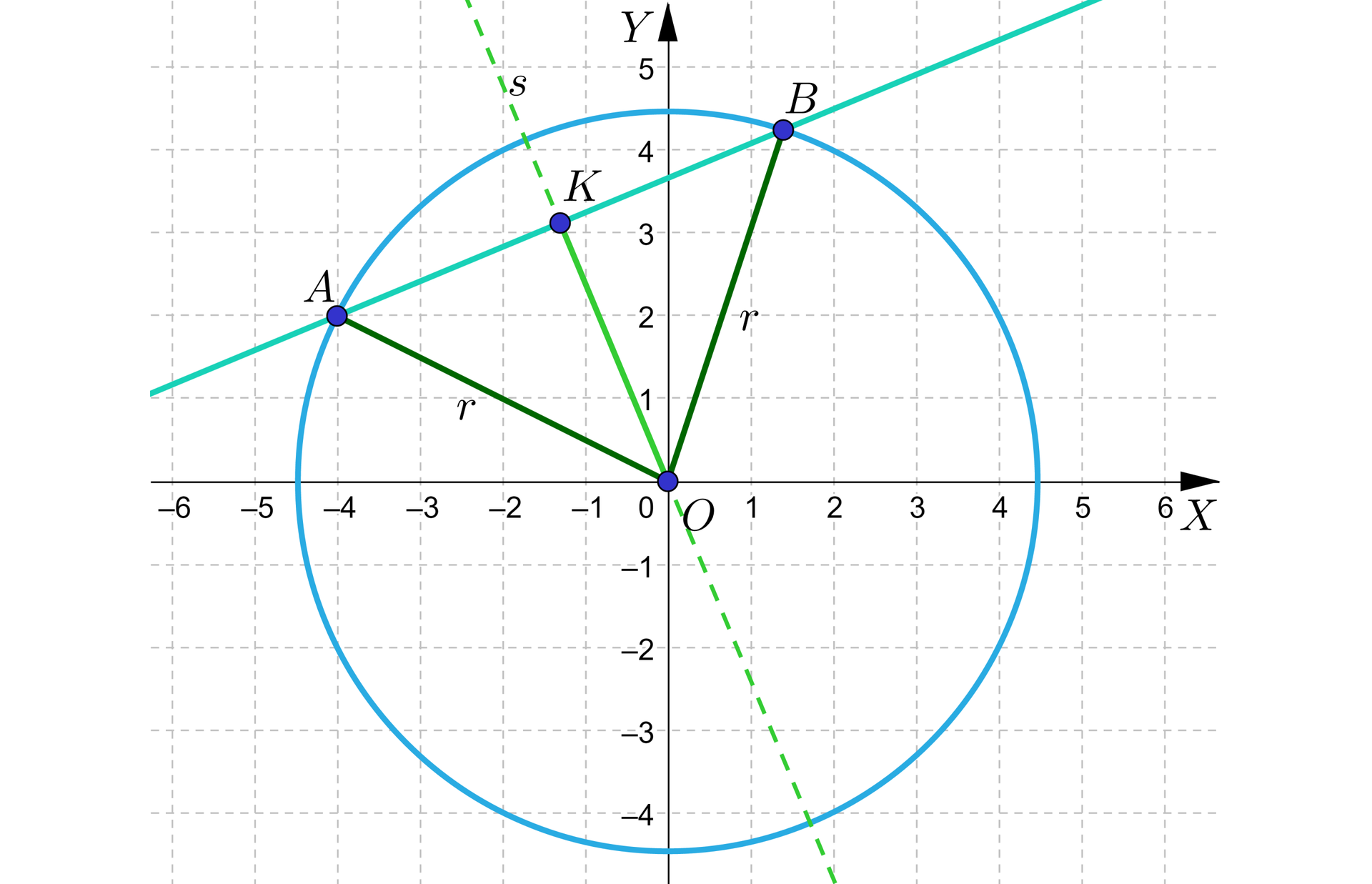 Grafika przedstawia układ współrzędnych z poziomą osią x od minus sześciu do sześciu i pionową osią y od minus czterech do pięciu. Na płaszczyźnie zaznaczono okrąg oraz dwie proste. Okrąg ma środek O w środku układ współrzędnych i przechodzi przez punkt początek nawiasu, 4, 2, zamknięcie nawiasu. Na okręgu zaznaczone są dwa punkty A oraz B. Współrzędne punktu A to początek nawiasu, minus 4 , 2, zamknięcie nawiasu. Natomiast punkt B znajduje się w pierwszej ćwiartce układu współrzędnych. Odcinki AO oraz BO podpisano literą r. Prosta przechodzi przez punkty A oraz B. Przez środek okręgu linią przerywaną poprowadzono prostą s. Przerywana prosta przecina pierwszą prostą pomiędzy punktami A i B. Punkt przecięcia się prostych podpisano literą K. Odcinek KO zaznaczono linią ciągłą.