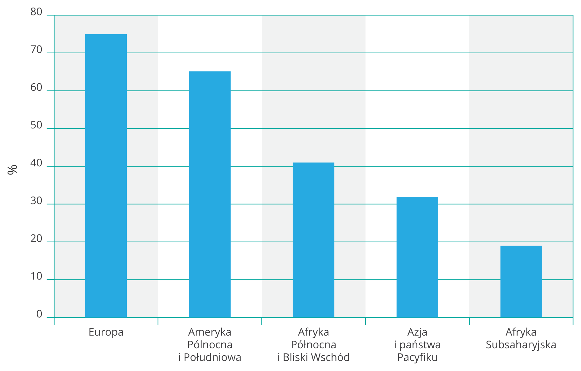 Na ilustracji wykres słupkowy. Na osi pionowej z lewej strony wartości od zera do osiemdziesięciu w procentach, odsetek użytkowników Internetu. Na osi poziomej opisano kolejno od lewej: Europa, Ameryka Północna i Południowa, Afryka Północna i Bliski Wschód, Azja i państwa Pacyfiku, Afryka Subsaharyjska. Pięć niebieskich słupków, coraz niższe od siedemdziesięciu pięciu (Europa) do dwudziestu procent (Afryka Subsaharyjska).