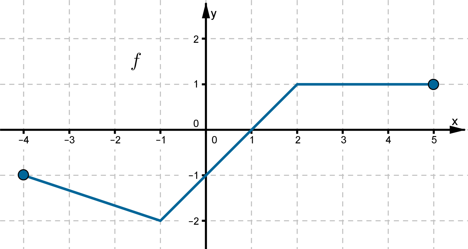 Wykres funkcji w postaci łamanej złożonej z trzech odcinków leżącej w pierwszej, trzeciej i czwartej ćwiartce układu współrzędnych. Dziedziną funkcji jest przedział obustronnie domknięty od -4 do 5. Do wykresu funkcji należą punkty o współrzędnych (-4, -1), (-1, -2), (0, -1), (2, 1), (5, 1). Przykład funkcji monotonicznej przedziałami.