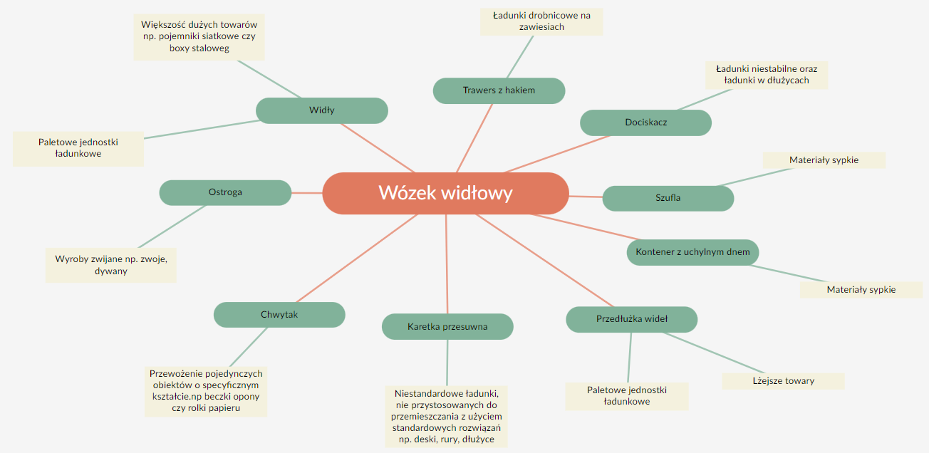 Mapa myśli to schemat przedstawiający połączenia i strukturę danej grupy. Kolejne elementy zapisane są na kolorowych kafelkach i połączone ze sobą gałęziami. Jeden kolor to jeden poziom w strukturze. W tym przykładzie podano główną kategorię, czyli wózki widłowe. Od hasła wózki widłowe poprowadzono kilka gałęzi do różnych rodzajów wózków widłowych. Od każdego rodzaju poprowadzono kolejne strzałki, jedną lub dwie do przykładów ich zastosowania.