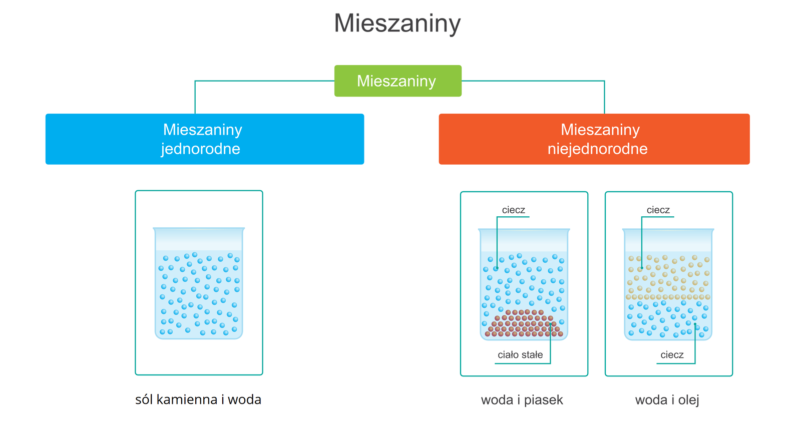 Rysunek przedstawiający układy cząsteczek w mieszaninach jednorodnych oraz niejednorodnych z podziałem tych ostatnich na kilka rodzajów. Ma postać trzech umieszczonych obok siebie, podpisanych rysunków naczyń z płynami. Pierwsze naczynie od lewej reprezentuje mieszaniny jednorodne. Przykładem jest roztwór soli kamiennej w wodzie. Cząstki narysowane w płynie mają postać małych niebieskich kuleczek. Wszystkie są takie same i rozłożone równomiernie. Po prawej stronie znajdują się naczynia stanowiące przykłady mieszanin niejednorodnych. Pierwszy z tych rysunków przedstawia wodę z piaskiem. Czerwone cząstki, podpisane jako ciało stałe, zebrane są w płaski kopczyk na dnie naczynia, a niebieskie cząstki, podpisane jako ciecz, wypełniają równomiernie resztę przestrzeni. Rysunek drugi ilustruje mieszaninę wody z olejem, która ma postać warstwową. Równomiernie rozłożone żółte cząstki oleju, podpisane jako ciecz, zajmują górną część naczynia, a równomiernie rozłożone cząstki wody, również podpisane jako ciecz, wypełniają dolną część. Pomiędzy tymi obszarami znajduje się wyraźna pozioma granica ułożona z pojedynczej linii ciasno zebranych żółtych cząstek.