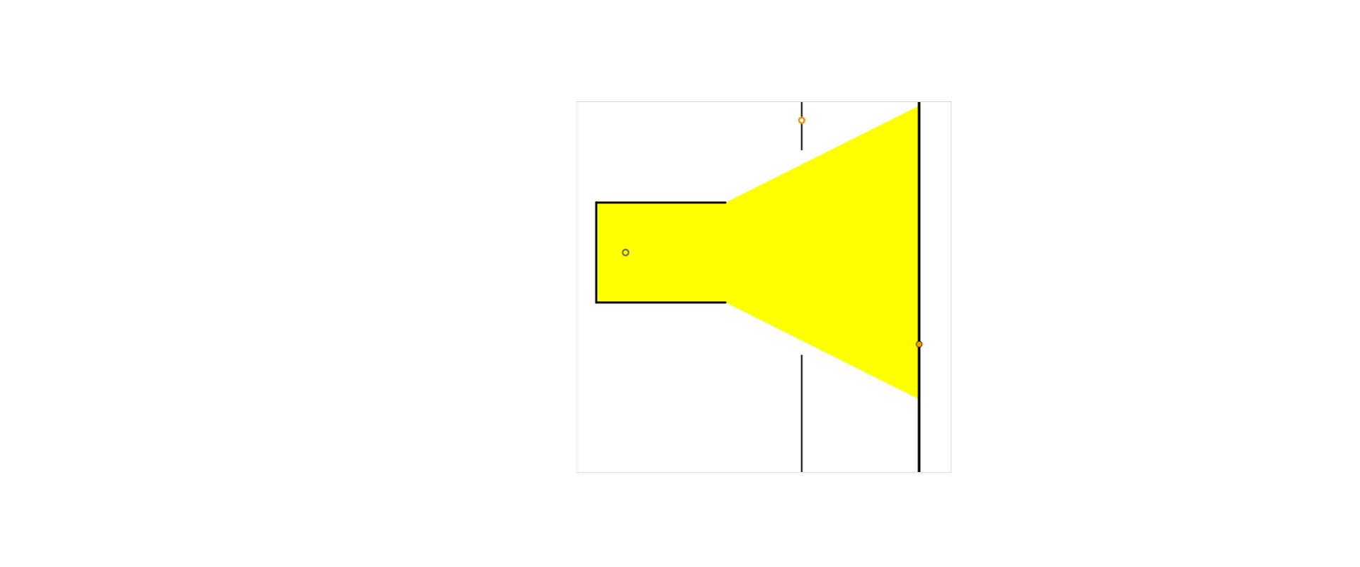 Zwiększenie średnicy źródła światła powoduje zwiększenie średnicy wiązki. Rysunek przedstawia rozchodzenie się wiązki światła (żółty trójkąt) ze źródła światła znajdującego się po lewej stronie (żółty prostokąt). Na środku dwa pionowe odcinki, jeden od góry, drugi od dołu rysunku, symbolizujące przeszkodę - wiązka światła nie dotyka przeszkody. Po lewej rysunku pionowy odcinek, styczny do boku trójkąta symbolizującego wiązkę.