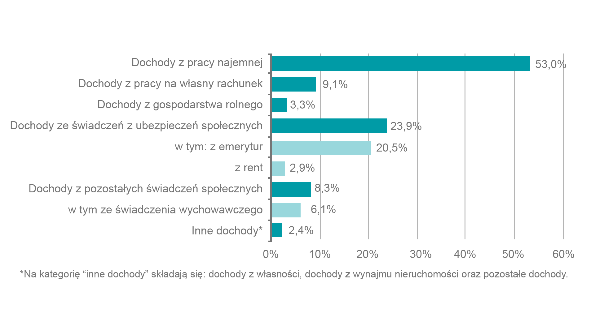 Struktura przeciętnego miesięcznego dochodu rozporządzanego na 1 osobę w gospodarstwach domowych w 2020 r.