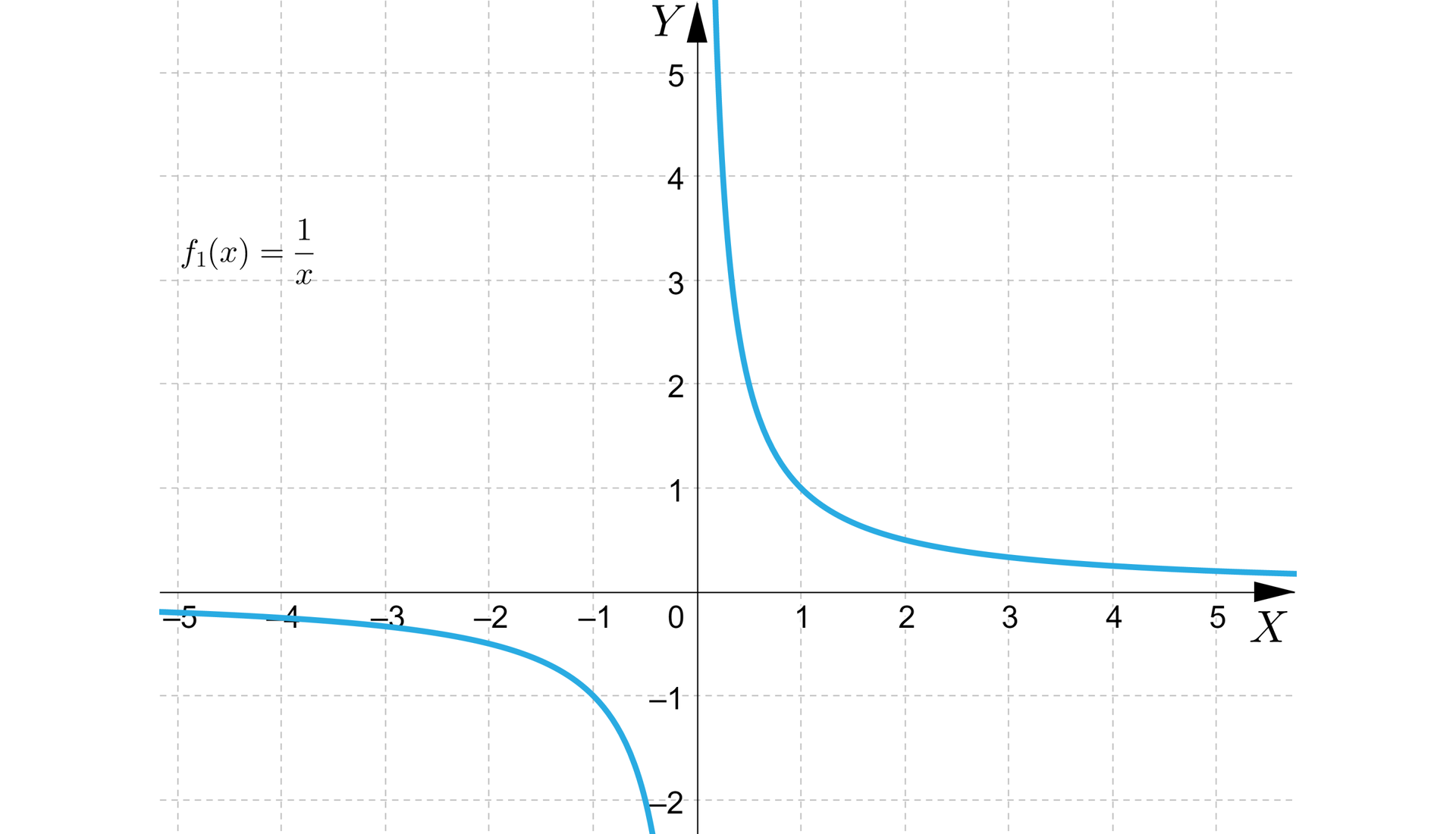 Ilustracja przedstawia układ współrzędnych z pionową osią od minus dwóch do pięciu oraz poziomą od minus 5 do pięciu. Zaznaczono hiperbolę w pierwszej i trzeciej ćwiartce. 