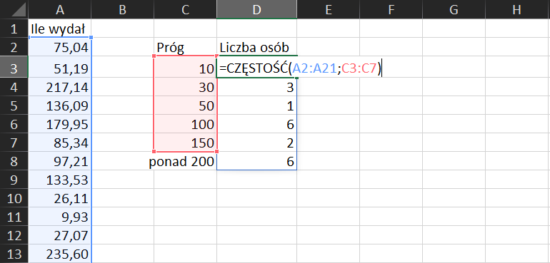 Na zrzucie ekranu widoczny jest fragment arkusza Excel. W komórce A1 wpisano tytuł ile wydał. W kolumnie A, w komórkach od A2 do A13 wpisano wartości wydatków. W komórce C2 wpisano tytuł Próg. W komórkach od C3 do C8 wpisano kategorie numeryczne. W komórce D2 wpisano tytuł Liczba osób. W komórkach od D4 do D8 wpisano liczby. W komórce D3 wpisano formułę = CZĘSTOŚĆ(A2:A21;C3:C7).