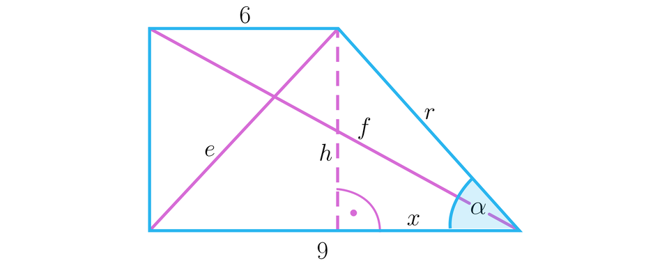 Rysunek przedstawia trapez prostokątny o prawym ukośnym ramieniu o długości r oraz podstawach o długościach: górna sześć i dolna dziewięć. Z górnego prawego wierzchołka upuszchono linią przerywaną wysokość h i oznaczono między dolną podstawą a wysokością kąt prosty. Wysokość podzieliła dolną podstawę na dwie części, z czego prawą część opisano jako x. Wewnątrz trapezu poprowadzono dwie przekątne: przekątna f biegnie od lewego górnego wierzchołka do prawego dolnego, a przekątna e biegnie od lewego dolnego wierzchołka do prawego górnego wierzchołka trapezu. Między ramieniem r a kawałkiem podstawy dolnej x zaznaczono kąt alfa.