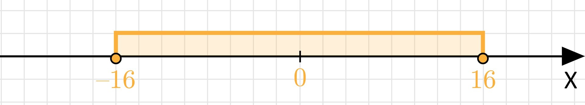 Ilustracja przedstawia oś x z zaznaczonym zbiorem od minus  16 (zamalowana kropka) do 16 (zamalowana kropka).
