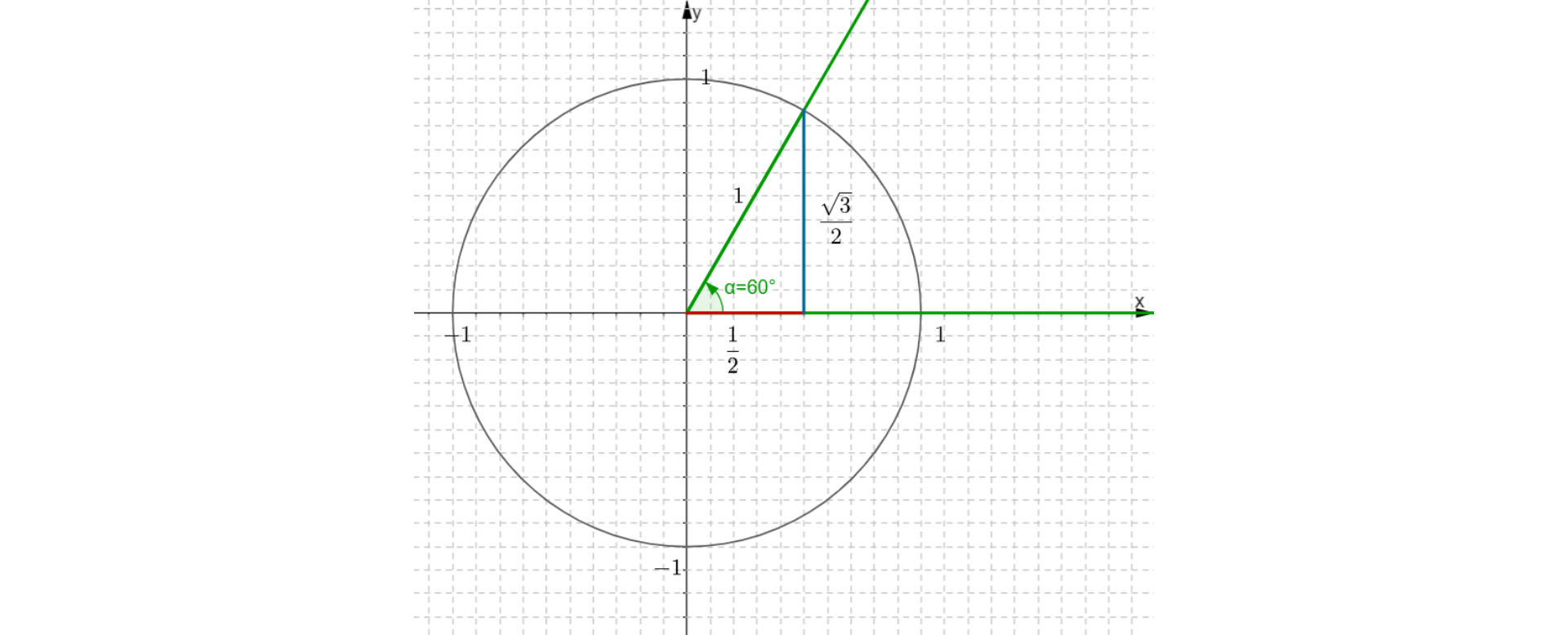 Na rysunku znajduje się układ współrzędnych. Oś pozioma oznaczona jest literą x, a oś pionowa literą y. W układzie współrzędnych narysowany jest okrąg o środku w początku układu i promieniu równym jeden. W pierwszej ćwiartce układu współrzędnych narysowany jest trójkąt prostokątny, w którym zaznaczony jest kąt ostry alfa równa się sześćdziesiąt stopni. Wierzchołek tego kąta znajduje się w początku układu współrzędnych. Przyprostokątna leżąca naprzeciw tego kąta ma długość równą ułamek, w liczniku pierwiastek z trzech, w mianowniku dwa. Przyprostokątna leżąca obok tego kąta ma długość równą ułamek, w liczniku jeden, w mianowniku dwa. Przeciwprostokątna ma długość jeden.