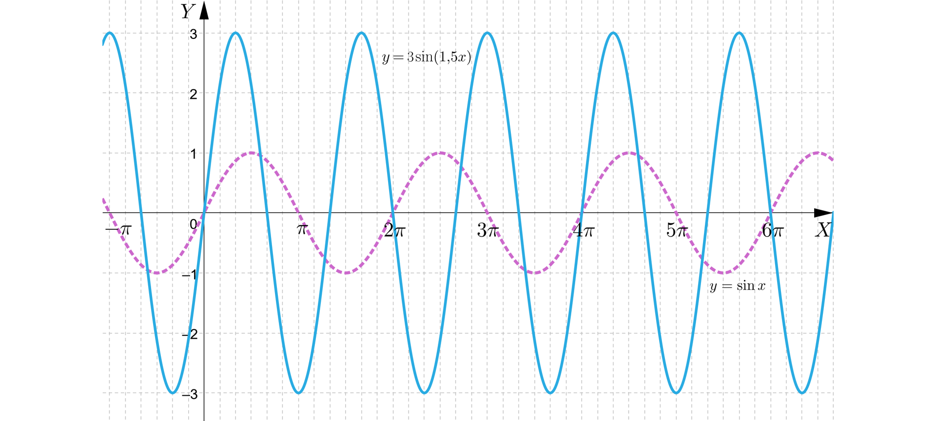 Ilustracja przedstawia układ współrzędnych z poziomą osią x od -π do 6π i pionową osią y od minus trzy do trzy. W układzie zaznaczono dwa wykresy pierwszy z nich ma równanie y=3sin1,5x, wykres ten ma kształt sinusoidy i przechodzi przez następujące punkty, nawias minus 4π6 średnik zero zamknięcie nawiasu, nawias minus 2π6 średnik minus trzy, nawias zero średnik zero zamknięcie nawiasu, nawias 2π6 średnik trzy zamknięcie nawiasu, nawias 4π6 średnik zero zamknięcie nawiasu. Drugi wykres ma równanie y=sinx i przechodzi przez punkty nawias -π średnik zero, nawias -π2  średnik minus jeden zamknięcie nawiasu, nawias zero  średnik zero zamknięcie nawiasu, nawias π2 średnik jeden zamknięcie nawiasu, nawias π średnik zamknięcie nawiasu. 