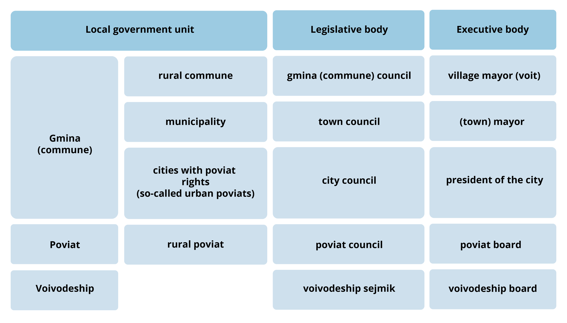 Infografika w formie tabeli. Składa się z trzech głównych kolumn 1. Local government unit, 2. Legislative body oraz 3. Executive body. Pierwszy wiersz kolumny „Local government unit” to „Gmina or commune” i łączy się z trzema kolejnymi. Pierwszy to „rural commune”, którego „legislative body” to gmina or commune council, a „executive body” to „village mayor” or „voit”. Kolejny wiersz połączony z gminą to „municipality”. „Legislative body” dla niego to „town council”, a „executive body” to „town mayor”. Ostatni wiersz łączący się z gminą to „cities with poviat rights, so-called urban poviats”. Ich „legislative body” to „city council”, a „executive body” to „president of the city”. Kolejny „local government unit” to „Poviat”, który łączy się z komórką „rural poviat”. „Legislative body” dla nich to „poviat council”, a „executive body” to „poviat board”. Ostatni wiersz to „voivodeship”. „Legislative body” dla niego to „voivodeship sejmik”, a „executive body” – „voivodeship board”.