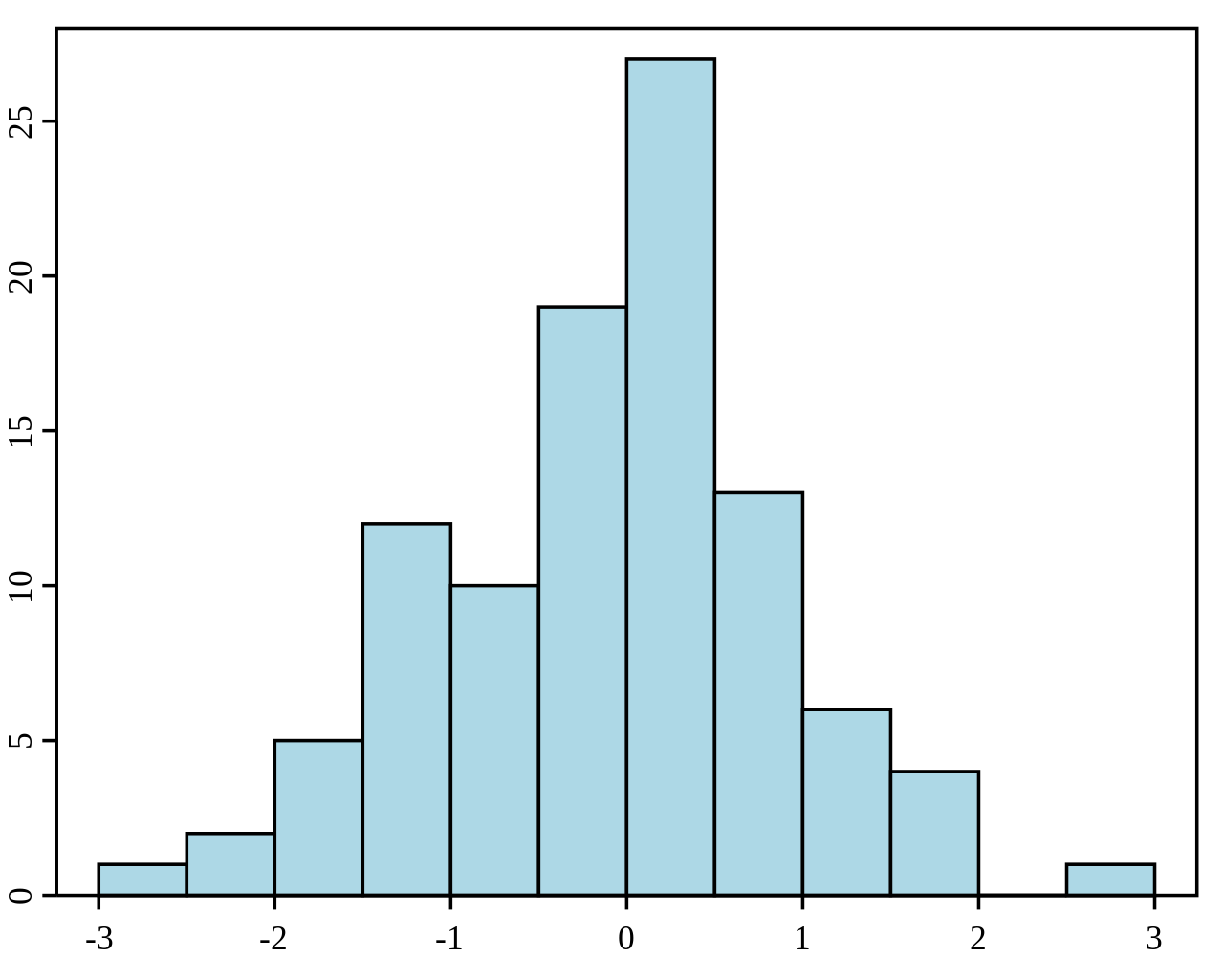 Grafika przedstawia histogram przyjmujący formę wykresu słupkowego umieszczonego na osi współrzędnych. Wysokość słupków opisuje liczebność danej cechy, a podstawa wyznacza przedział klasowy. Pionowa oś rzędnych zawiera podziałkę z wartościami od zera do dwudziestu pięciu co pięć. Pozioma oś odciętych przedstawia wartości od minus trzech do trzech zaznaczone co jeden. 