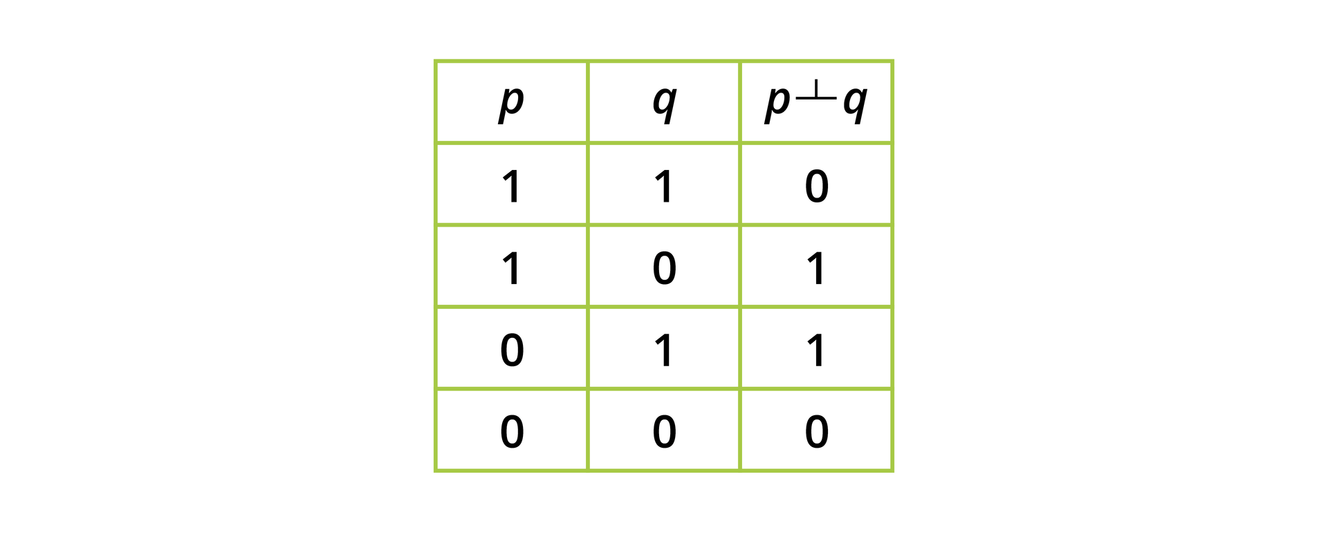 Tabela składająca się trzech kolumn i pięciu wierszy. Wiersz 1, kolumna 1: p. Wiersz 1, kolumna 2: q. Wiersz 1, kolumna 3: p, alternatywa rozłączna, q. Wiersz 2: 1, 1, 0. Wiersz 3: 1, 0, 1. Wiersz 4: 0, 1, 1. Wiersz 5: 0, 0, 0.