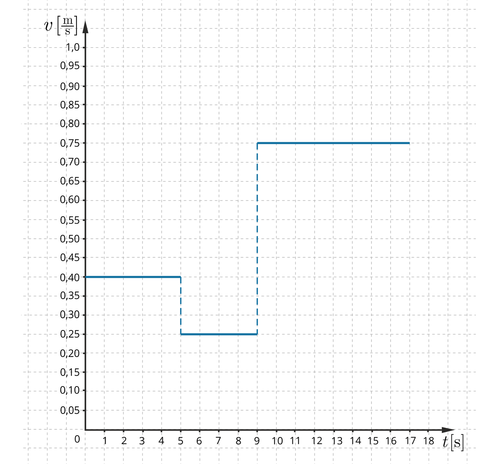 Ilustracja przedstawia wykres prędkości od czasu. Na osi iks odłożony jest czas w sekundach, skala jest od zera do siedemnastu, co jedną sekundę. Na osi igrek odłożona jest prędkość w metrach na sekundę. Skala jest od zera do jednego, co pięć setnych metra. Wykres rozpoczynaja się w punkcie (0; 0,40), biegnie równolegle do osi iks do punktu (5; 0,40), przerywaną linią opada pionowo w dół do punktu (5; 0,25), linią ciągłą do punktu (9; 0,25), linią przerywaną do (9; 0,75) i ciągłą do (17; 0,75).