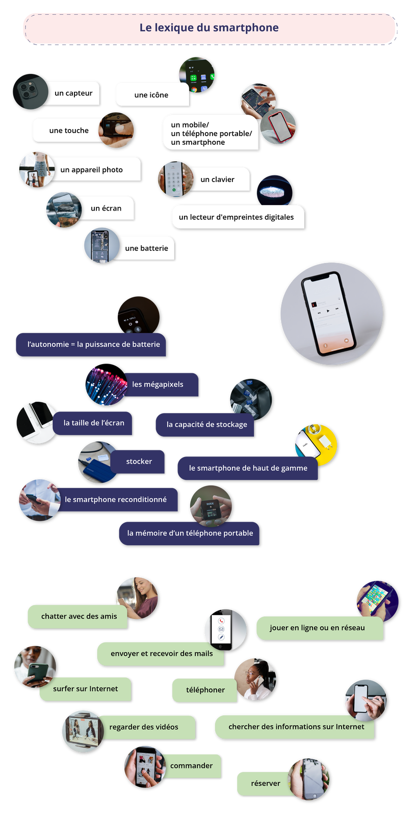 Grafika jest zatytułowana Le lexique du smartphone i składa się z trzech części, a w każdej z nich znajduje się kilka zdjęć z podpisami. Część pierwsza zawiera zdjęcia: obiektyw smartfonu - un capteur; ikonki aplikacji - une icône; przycisk aparatu smartfonu - une touche; ktoś robi zdjęcie smartfonem osobie stojącej za nim - un appareil photo; dwa zdjęcia różnych smartfonów - un mobile/un téléphone portable/ un smartphone; ekran smartfonu - un écran; bateria w smartfonie - une batterie; klawiatura w smartfonie - un clavier; czytnik linii papilarnych - un lecteur d'empreintes digitales. Pomiędzy pierawdzą a drugą częścią znajduje się zdjęcie smartfonu. Druga część zawiera zdjęcia: fragment smartfonu na którym widać poziom baterii - l'autonomie = la puissance de batterie; druciki ze śmiatełkiem na końcówce - les mégapixels; dwa smartfony - la taille de l'écran; karty pamięci - la capacité de stockage; dysk zewnętrzny - stocker; smartfon z ładowarką - le smartphone de haut de gamme; ktoś trzyma w dłoni smartfona - le smartphone reconditionné; wewnętrzna część smartfonu -  la mémoire d'un téléphone portable. Trzecia część zawiera zdjęcia: kobieta trzymająca smartfon -  chatter avec des amis; ekran telefonu z ikonkami słuchawki, koperty i ołówka -  envoyer et recevoir des mails; ktoś trzyma telefon w rękach -  surfer sur Internet; zdjęcie na smartfonie w poziomie -  regarder des vidéos; kobieta rozmawia przez telefon -  téléphoner; ktoś gra na telefonie -  jouer en ligne ou en réseau; ktoś dotyka ekranu smartfonu -  chercher des informations sur Internet; ktoś przegląda obrazy na ekranie smartfonu -  commander; ktoś trzyma smartfon w ręce - réserver.