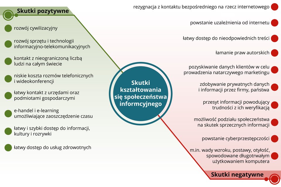 Schemat przedstawia skutki kształtowania się społeczeństwa informacyjnego. Do pozytywnych skutków tego zjawiska należy: rozwój cywilizacyjny, rozwój sprzętu i technologii informacyjno‑komunikacyjnych, kontakt z nieograniczoną liczbą ludzi na całym świecie, niskie koszty rozmów telefonicznych i wideokonferencji, łatwy kontakt z urzędami oraz podmiotami gospodarczymi, e‑handel i e‑learning umożliwiający zaoszczędzenie czasu, łatwy i szybki dostęp do informacji, kultury i rozrywki, łatwy dostęp do usług zdrowotnych. Do skutków negatywnych należy: rezygnacja z kontaktu bezpośredniego na rzecz internetowego, powstanie uzależnienia od internetu, łatwy dostęp do nieodpowiednich treści, łamanie praw autorskich, pozyskiwanie danych klientów w celu prowadzenia natarczywego marketingu, zdobywanie prywatnych danych i informacji przez firmy, państwa, przesyt informacji powodujący trudności z ich weryfikacją, możliwość podziału społeczeństwa na skutek sprzecznych informacji, powstanie cyberprzestępczości, między innymi wady wzroku, postawy, otyłość, spowodowane długotrwałym użytkowaniem komputera.