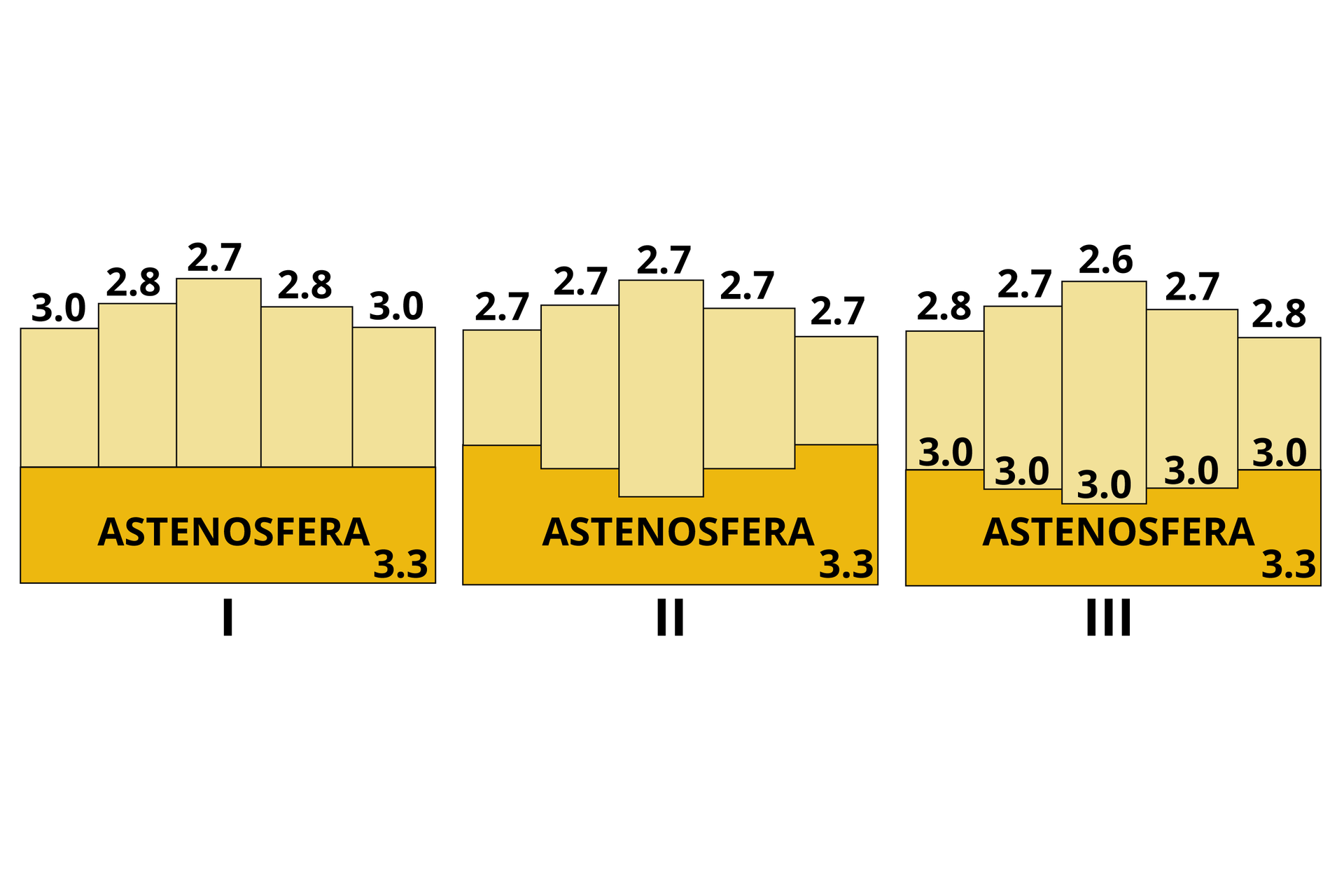 Schemat przedstawia warunki równowagi izostatycznej skorupy ziemskiej. Są trzy ilustracje przedstawione za pomocą kolumn różnej wysokości z liczbami oznaczającymi zmianę gęstości skał. Kolumny są umieszczone na prostokątnej podstawie z napisem astenosfera i wartością 3.3. Pierwszy obrazek dotyczy astenosfery według hipotezy Pratta. Kolumny od lewej strony do prawej, umieszczone nad prostokątną podstawą z napisem astenosfera, mają następujące wartości: 3.0, 2.8, 2.7, 2.8, 3.0. Najwyższa jest kolumna z wartością 2.7, najniższe są kolumny zewnętrzne z wartością 3.0. Kolejne wartości dotyczą astenosfery według hipotezy Airyego. Wszystkie kolumny mają wartości 2.7. Kolumny zewnętrzne są najniższe, najwyższa jest kolumna środkowa. Kolumna środkowa oraz przylegające bezpośrednio do niej wchodzą dolną częścią nieznacznie w prostokąt z napisem astenosfera. Na ostatnim obrazku, przedstawiającym współczesną hipotezę Airyego, kolumny od lewej do prawej strony mają następujące wartości: 2.8, 2.7, 2.6, 2.7, 2.8. Najwyższa jest kolumna z wartością 2.6, najniższe są kolumny z wartościami 2.8. Na dole kolumn są wartości 3.0. Dolne części kolumny środkowej oraz bezpośrednio do niej przylegających po lewej i prawej stronie wchodzą nieznacznie w prostokąt z napisem astenosfera.