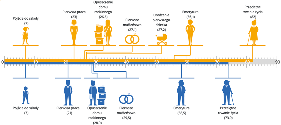 Infografika przedstawia statystyczny czas występowania ważnych wydarzeń z życia Polki i Polaka. U kobiet są to: pójście do szkoły – 7 lat, pierwsza praca – 23 lata, opuszczenie domu rodzinnego – 26,5 lat, pierwsze małżeństwo – 27,1, urodzenie pierwszego dziecka - 27,2 lat, emerytura – 56,1 lat, przeciętne trwanie życia – 82 lata. U mężczyzn są to: pójście do szkoły – 7 lat, pierwsza praca – 21 lat, opuszczenie domu rodzinnego – 28,9 lat, pierwsze małżeństwo – 29,5, emerytura – 58,5 lat, przeciętne trwanie życia – 73,9 lat.