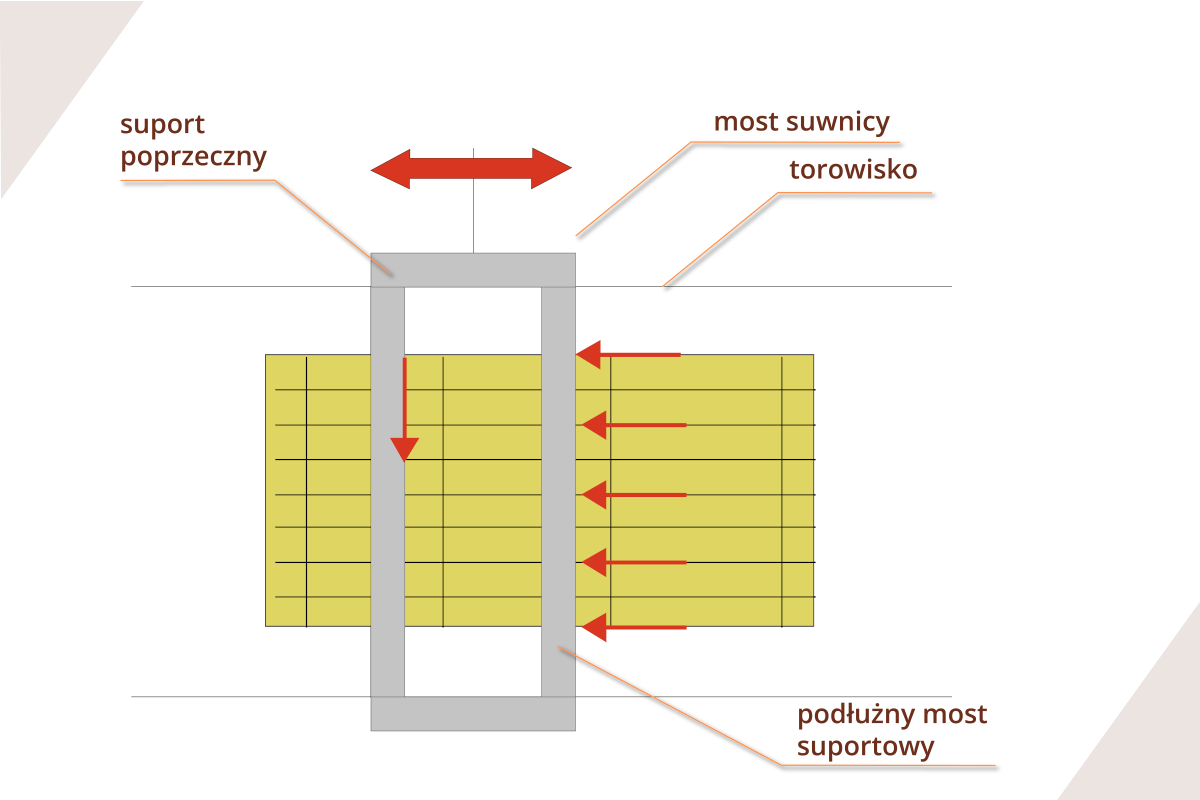 Ilustracja obrazuje przebieg rozcinania płyty za pomocą przecinarki suwnicowej. Nad materiałem znajduje się pozioma linia torowiska, most suwnicy z suportem poprzecznym poruszający się po linii torowiska, podłużny most suportowy ma postać prostokątnej ramy. Na materiale zaznaczono poziome i pionowe linie cięcia. 
