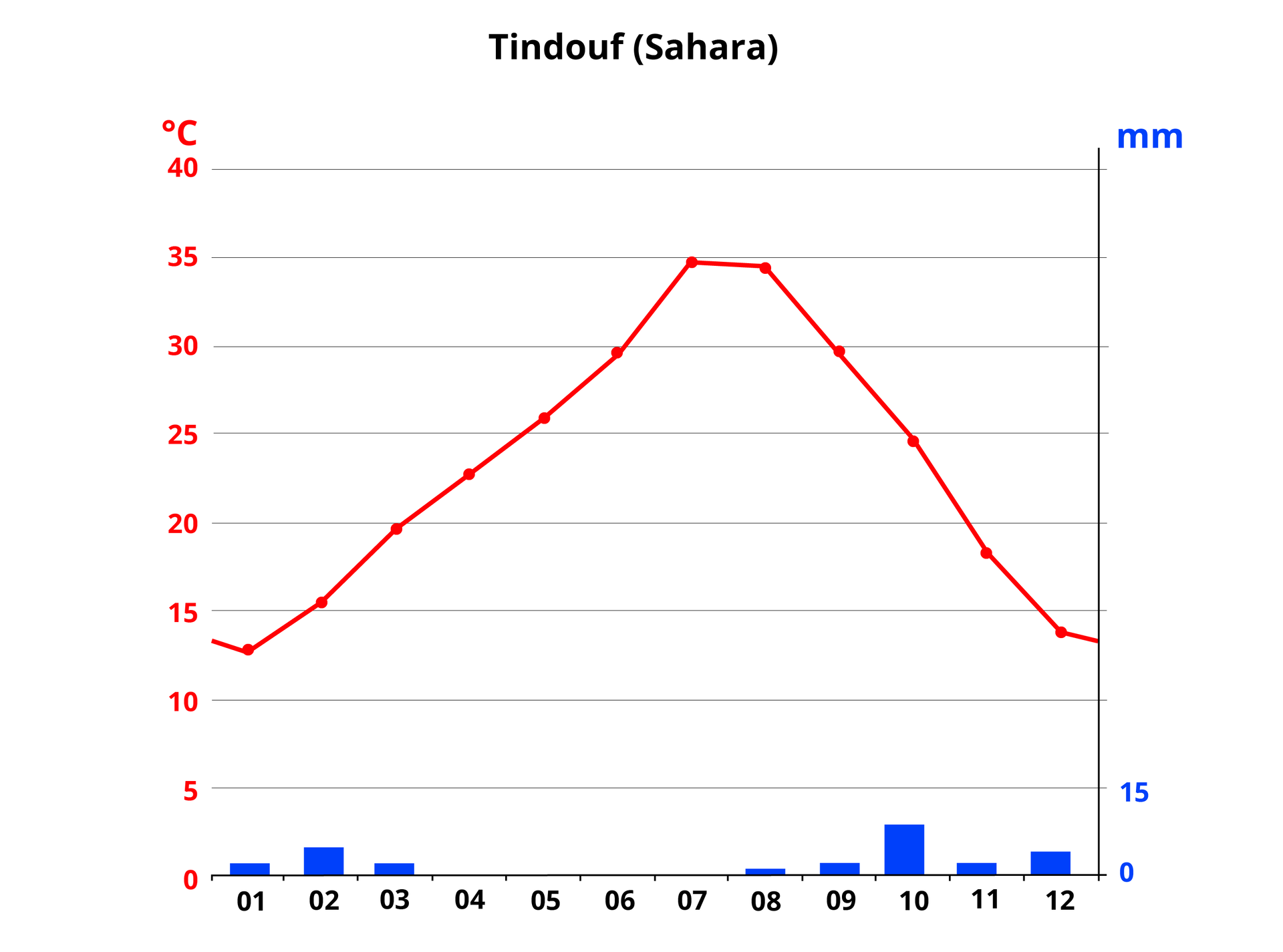 Klimatogram dla Tindouf na Saharze. Od kwietnia do lipca brak opadów, w sierpniu, wrześniu, listopadzie, styczniu, lutym około dwa milimetry. W lutym około pięć milimetrów, w grudniu cztery, w październiku około dziewięć. Temperatura wzrasta od około trzynastu stopni Celsjusza w styczniu do niespełna trzydziestu pięciu w lipcu i sierpniu, następnie spada do około trzynastu w grudniu.