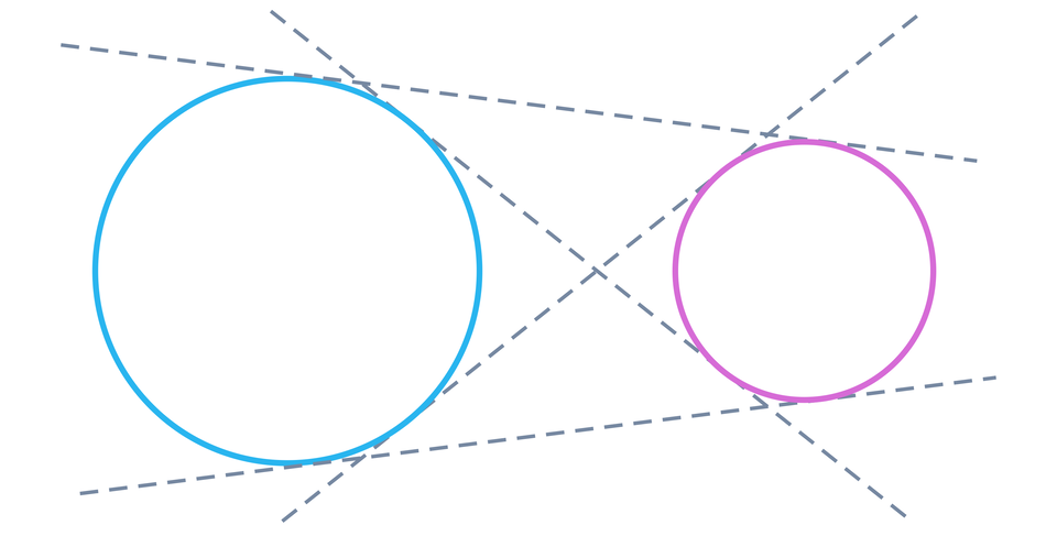 Ilustracja przedstawia dwa różnej wielkości okręgi rozłączne zewnętrznie ustawione obok siebie. Linią przerywaną poprowadzono 4 styczne tych okręgów. Pierwsza styczna biegnie w górnej części rysunku, druga w dolnej, trzecia biegnie ukośnie pomiędzy okręgami od lewej do prawej strony, a czwarta styczna biegnie również między okręgami od prawej do lewej strony rysunku.
