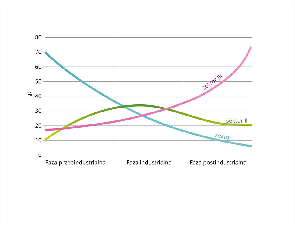 Wykres przedstawia strukturę zatrudnienia. W sektorze pierwszym w fazie przedindustrialnej wynosi około 70%. W fazie industrialnej spada do około 30% a w fazie postindustrialnej spada do około 10%. W sektorze drugim w fazie przedindustrialnej wynosi około 10%. W fazie industrialnej wzrasta do około 35% a w fazie postindustrialnej spada do około 20%. W sektorze trzecim w fazie przedindustrialnej wynosi około 20%, w fazie industrialnej wzrasta do około 30% a w fazie postindustrialnej wzrasta do ponad 70%.