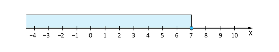 Ilustracja przedstawia poziomą oś X od minus 4 do 10. Na osi zaznaczony jest przedział prawostronnie domknięty od minus nieskończoności do 7. W punkcie 7 jest narysowane zamalowane kółko oznaczające, że 7 należy do zbioru.