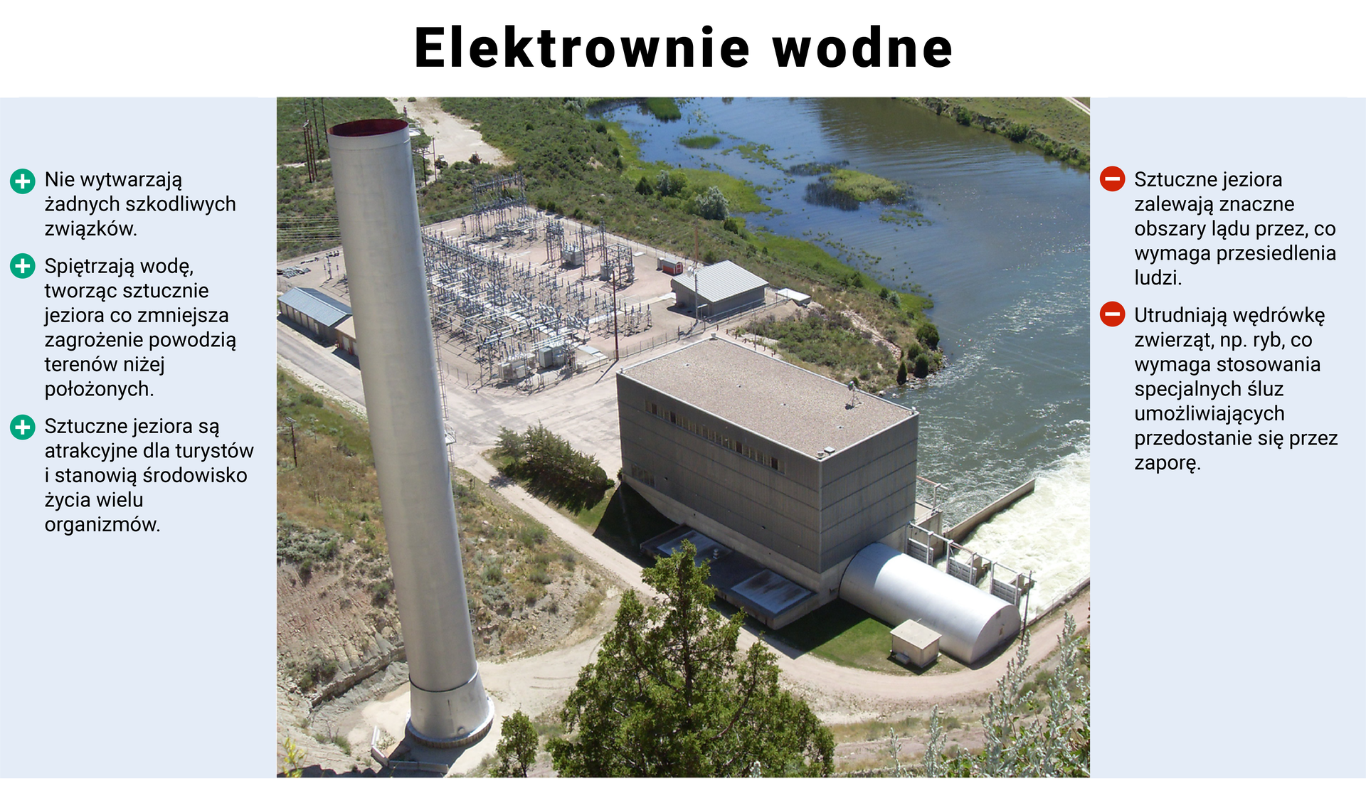 Slajd pokazuje elektrownię wodną. Po lewej stronie widać jej zalety, a po prawej wady. Zalety to: nie wytwarzają żadnych szkodliwych związków, spiętrzają wodę, tworząc sztuczne jeziora, co zmniejsza zagrożenie powodzią terenów niżej położonych, sztuczne jeziora są atrakcyjne dla turystów i stanowią środowisko życia wielu organizmów. wady to: sztuczne jeziora zalewają znaczne obszary lądu, przez co wymaga przesiedlenia ludzi, utrudniają wędrówkę zwierząt, na przykład ryb, co wymaga stosowania specjalnych śluz umożliwiających przedostanie się przez zaporę.