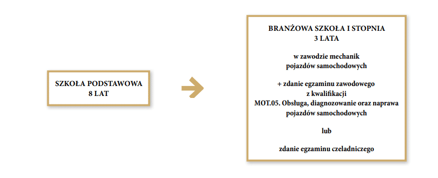 Aby zdobyć zawód mechanik pojazdów samochodowych, należy ukończyć ośmioletnią szkołę podstawową, a następnie trzyletnią branżową szkołę pierwszego stopnia w zawodzie mechanik pojazdów samochodowych oraz zdać egzamin zawodowy z kwalifikacji MOT kropka zero pięć kropka Obsługa, diagnozowanie oraz naprawa pojazdów samochodowych lub zdać egzamin czeladniczy.