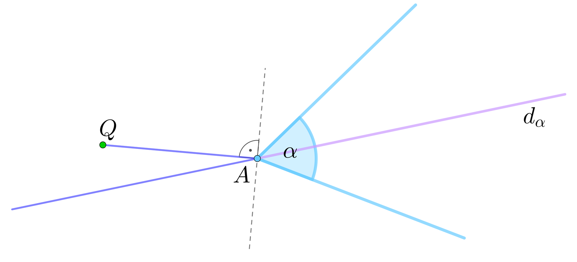 Rysunek przedstawia ukośną prostą, na której zaznaczono punkt A będący wierzchołkiem kąta ostrego α, którego ramiona biegną w prawej części rysunku. Część prostej od wierzchołka kąta w prawą stronę wyróżniono kolorem i opisano jako dwusieczna kąta, czyli dα. Po lewej stronie nad prostą zaznaczono punkt Q i poprowadzono od niego odcinek do punktu A. Przez wierzchołek kąta poprowadzono ukośną linię przerywaną. Zaznaczono kąt prosty między odcinkiem QA a linią przerywaną.
