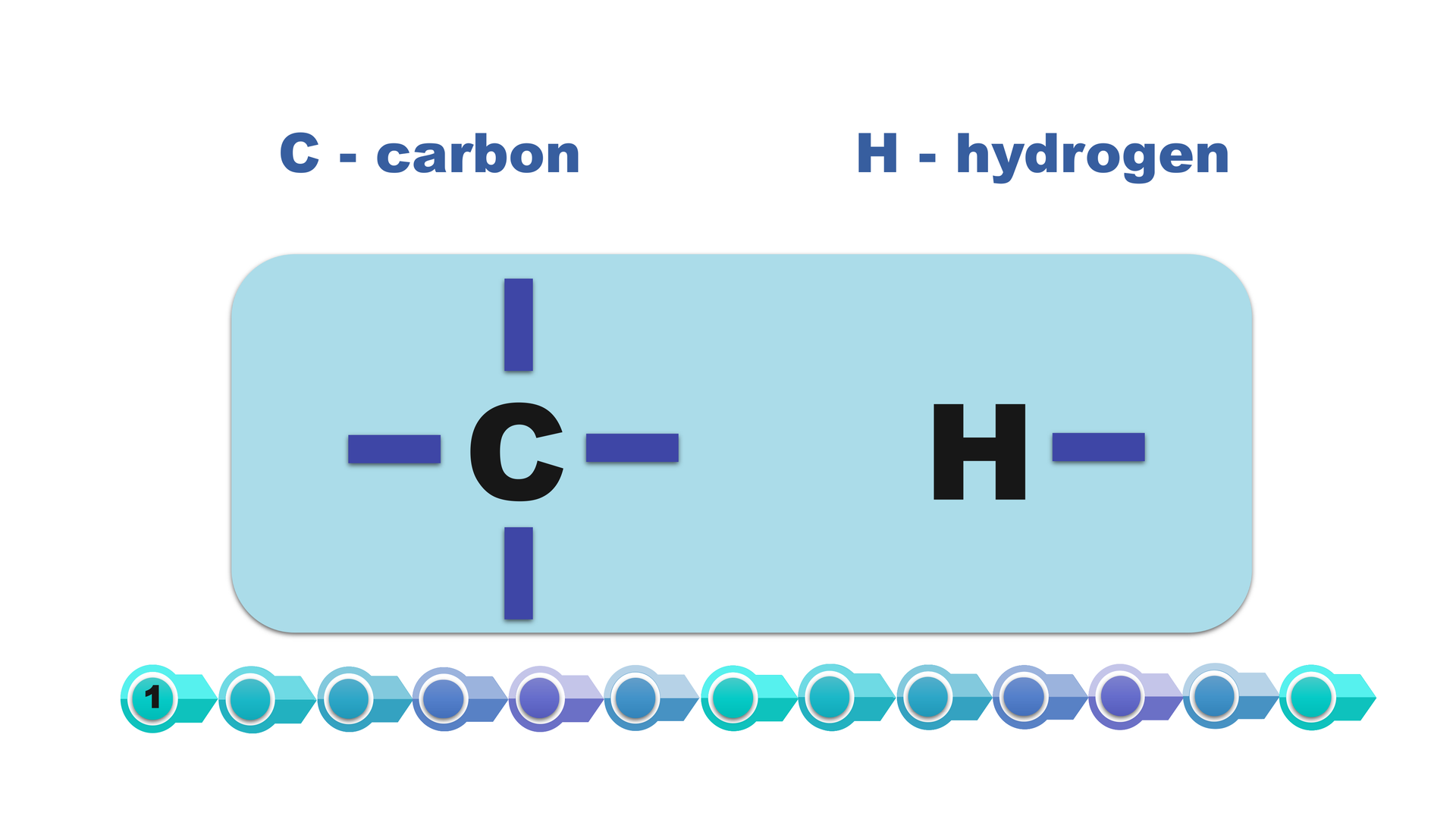 Ilustracja przedstawia symbol węgla (c - carbon) i wodoru (ha - hydrogen) na niebieskim tle. Od wodoru w prawo odchodzi jedno pojedyncze wiązanie. Od wodoru symetrycznie cztery pojedyncze.All the alkane molecules in the homologous series have single bonds, which means that the maximum number of hydrogen or carbon atoms is attached to each carbon atom, hence the name saturated hydrocarbons.