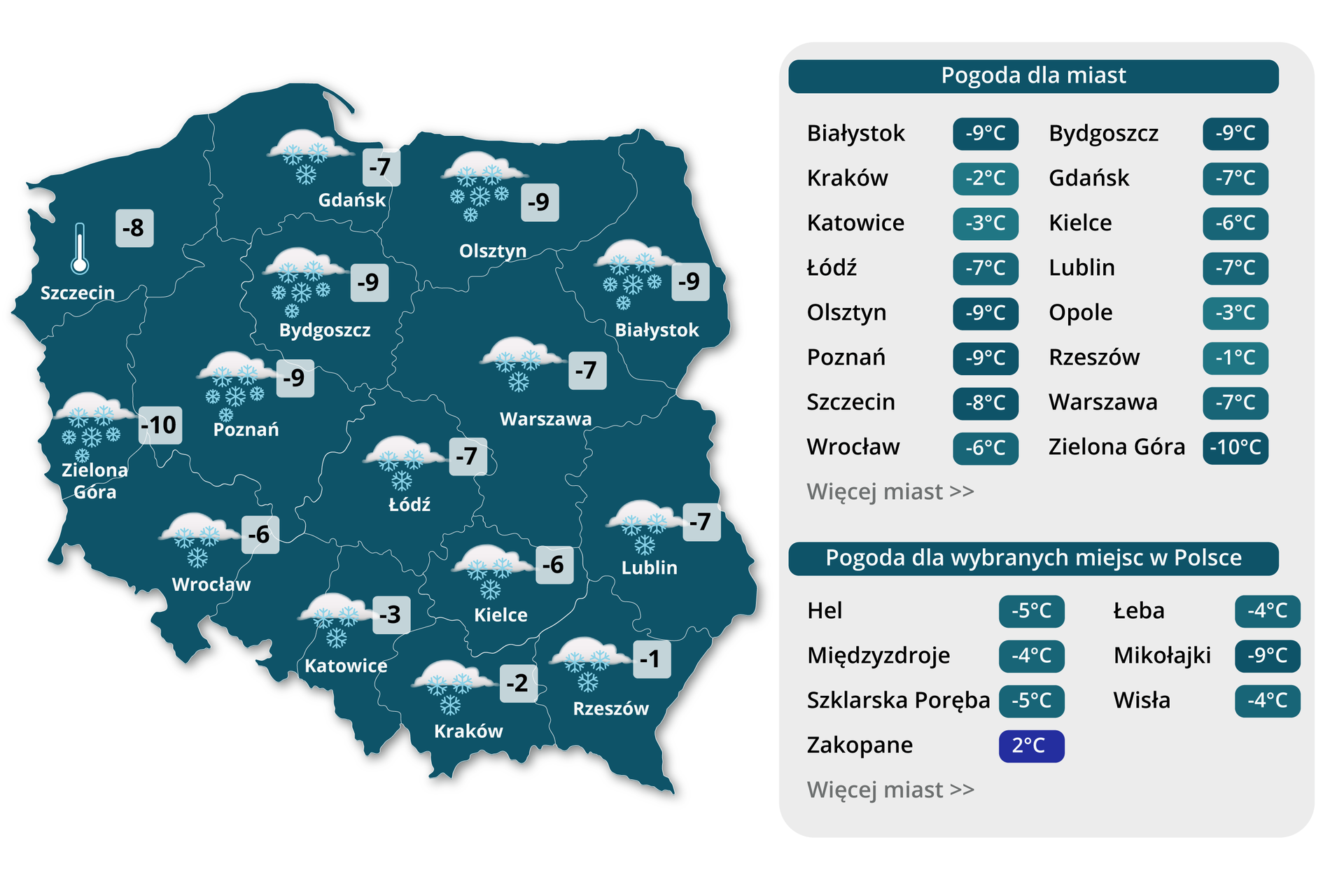 Mapa pogodowa Polski,  granice województw oznaczono na biało, w każdym województwie jest wytypowane główne miasto, pod nim chmura opadowa i temperatura. Po prawej tabela z wytypowanymi miastami i ich temperaturą, niżej pogoda dla wybranych miejsc w Polsce. 