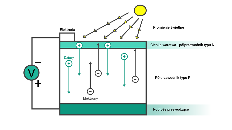 Ilustracja przedstawia elementy modelu fotoogniwa. W skład elementów wchodzi elektroda, dziury dodatnie, elektrony ujemne, stałe napięcie, podłoże przewodzące, półprzewodnik typu P, cienka warstwa półprzewodnika typu N oraz światło. Fotoogniwo jest zbudowane z półprzewodnika i tworzy złącze p‑n, na które pada światło. Padające na złącze fotony o energii większej od szerokości przerwy energetycznej półprzewodnika powodują powstanie par elektron‑dziura. Pole elektryczne wewnątrz półprzewodnika, związane z obecnością złącza p‑n, przesuwa nośniki różnych rodzajów w różne strony. Elektrony trafiają do obszaru n, dziury do obszaru p. Rozdzielenie nośników ładunku w złączu powoduje powstanie na nim zewnętrznego napięcia elektrycznego.