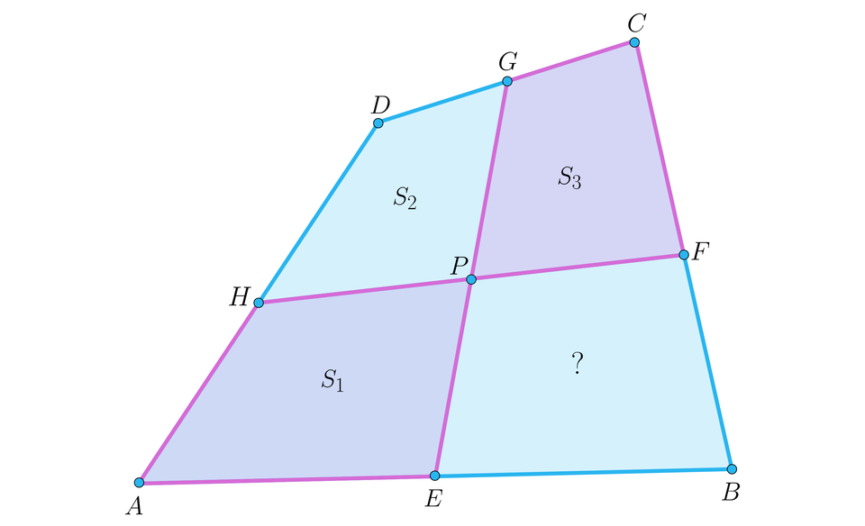 Na ilustracji przedstawiono czworokąt A B C D. Punkt E stanowi środek boku A B, punkt F stanowi środek boku B C, punkt G stanowi środek boku D C, oraz punkt H stanowi środek boku A D. Zaznaczono odcinki łączące punkty G i E, oraz H i F. W miejscu przecięcia się odcinków zaznaczono punkt P. Pole czworokąta A H P E, oznaczono S indeks dolny, jeden, koniec indeksu dolnego. Pole czworokąta D H P G oznaczono S indeks dolny, dwa, koniec indeksu dolnego. Pole czworokąta C G P F oznaczono S indeks dolny, trzy, koniec indeksu dolnego. Pole czworokąta B F P E oznaczono znakiem zapytania.