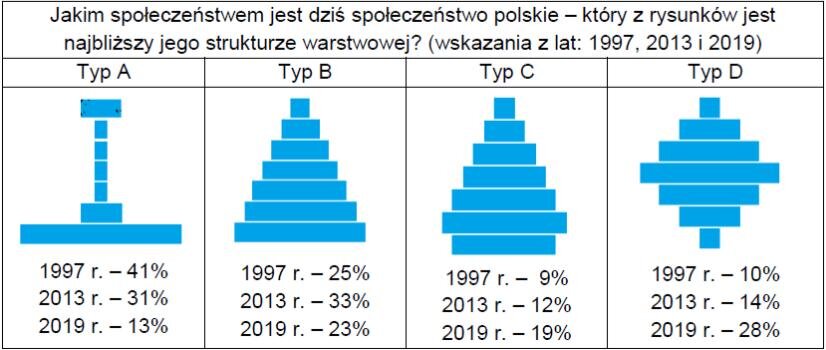 Na obrazie znajduje się plansza z pytaniem:
„Jakim społeczeństwem jest dziś społeczeństwo polskie – który z rysunków jest najbliższy jego strukturze warstwowej? (wskazania z lat: 1997, 2013 i 2019)”

Pod pytaniem pokazano cztery schematy graficzne, ustawione obok siebie w jednym rzędzie. Każdy schemat jest koloru niebieskiego i przedstawia inny model struktury społecznej, opisany jako Typ A, Typ B, Typ C i Typ D. Pod każdym typem podano procent wskazań dla trzech lat: 1997, 2013 i 2019.

Typ A
Rysunek przypomina bardzo wąską kolumnę: na dole szeroka podstawa, nad nią cienki pionowy „słupek”, a na samej górze mały prostokąt.
Podpisy:
– 1997 rok: 41%
– 2013 rok: 31%
– 2019 rok: 13%

Typ B
Rysunek ma kształt klasycznej piramidy: na dole bardzo szeroka warstwa, a im wyżej, tym kolejne warstwy są coraz węższe.
Podpisy:
– 1997 rok: 25%
– 2013 rok: 33%
– 2019 rok: 23%

Typ C
Rysunek również przypomina piramidę, ale z wyraźnie najszerszą warstwą pośrodku, a nie u podstawy. Górne i dolne warstwy są węższe.
Podpisy:
– 1997 rok: 9%
– 2013 rok: 12%
– 2019 rok: 19%

Typ D
Rysunek ma kształt rombu lub klepsydry: wąski dół, coraz szersze warstwy ku środkowi, a następnie znów zwężenie ku górze.
Podpisy:
– 1997 rok: 10%
– 2013 rok: 14%
– 2019 rok: 28%

Całość pokazuje, jak zmieniały się opinie Polaków na temat tego, która struktura najlepiej opisuje społeczeństwo na przestrzeni lat 1997–2019.