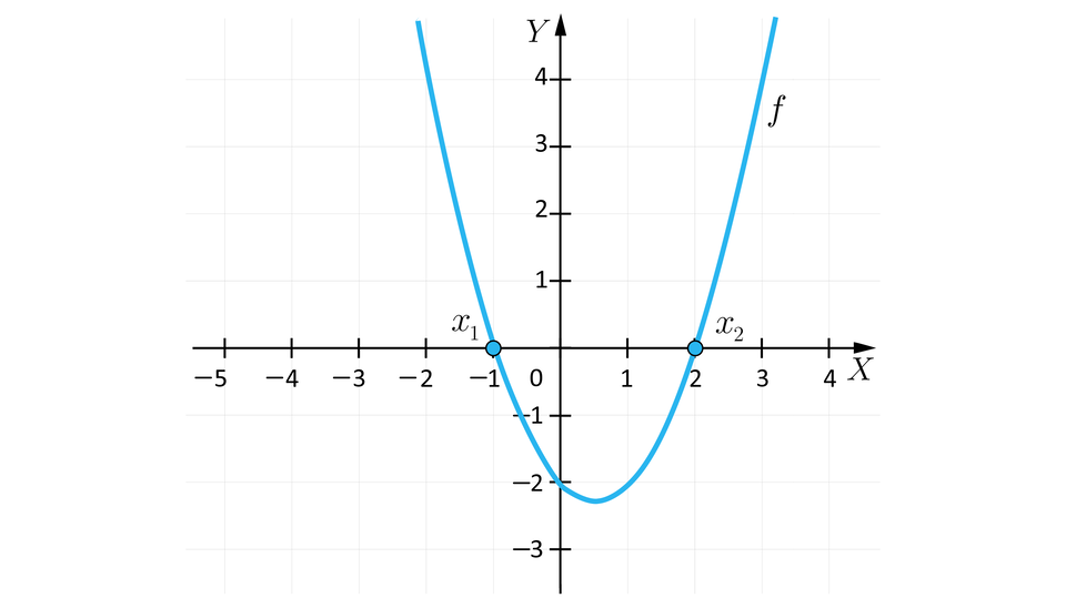 Ilustracja przedstawia układ współrzędnych z poziomą osią x od minus 5 do 4 i pionową osią y od minus 3 do 4. Na płaszczyźnie zaznaczone są dwa punkty x_1 i x_2 oraz parabola. Punkt x_1 ma współrzędne: minus 1, 0. Punkt x_2 ma współrzędne: 2, 0. Parabola ma ramiona skierowane do góry i przechodzi przez punkty x_1 i x_2. Parabola jest podpisana literą f. 