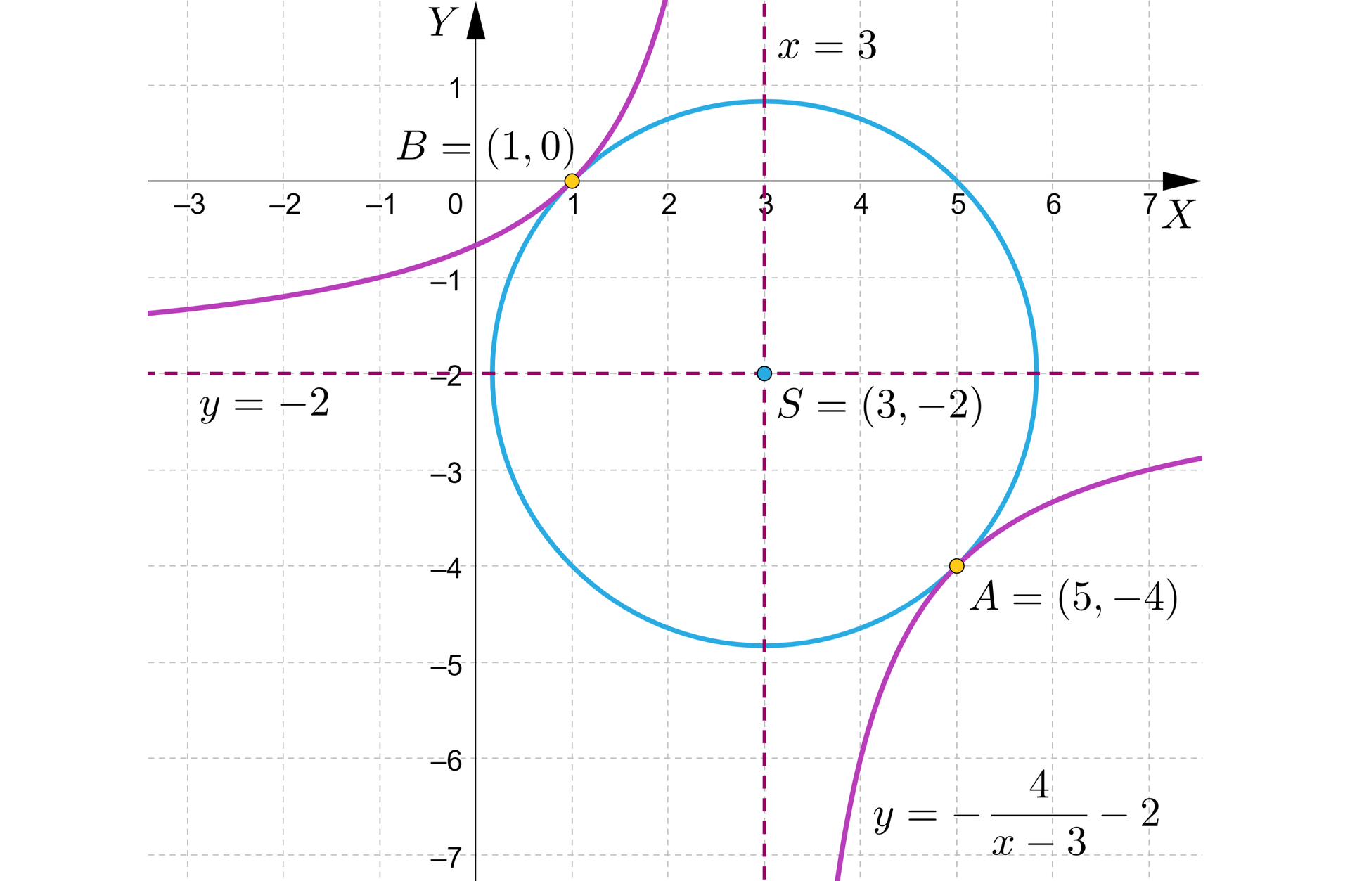 Ilustracja przedstawia poziomą oś X od minus trzech do siedmiu oraz pionową oś Y od minus sześciu do jedynki. Na rysunku zaznaczono także okrąg o środku w punkcie S równa się nawias trzy średnik minus dwa koniec nawiasu. Okrąg przechodzi przez punkty nawias jeden średnik zero koniec nawiasu, nawias pięć średnik zero koniec nawiasu a także przez punkt A o współrzędnych nawias pięć średnik minus cztery koniec nawiasu oraz punkt B o współrzędnych nawias jeden średnik zero koniec nawiasu. Na rysunku zaznaczono także dwie proste będące asymptotami funkcji homograficznej, pierwsza o równaniu y równa się minus dwa oraz druga o równaniu x równa się trzy. Zaznaczono także wykres rosnącej funkcji homograficznej stycznej do okręgu w punktach A i B. 