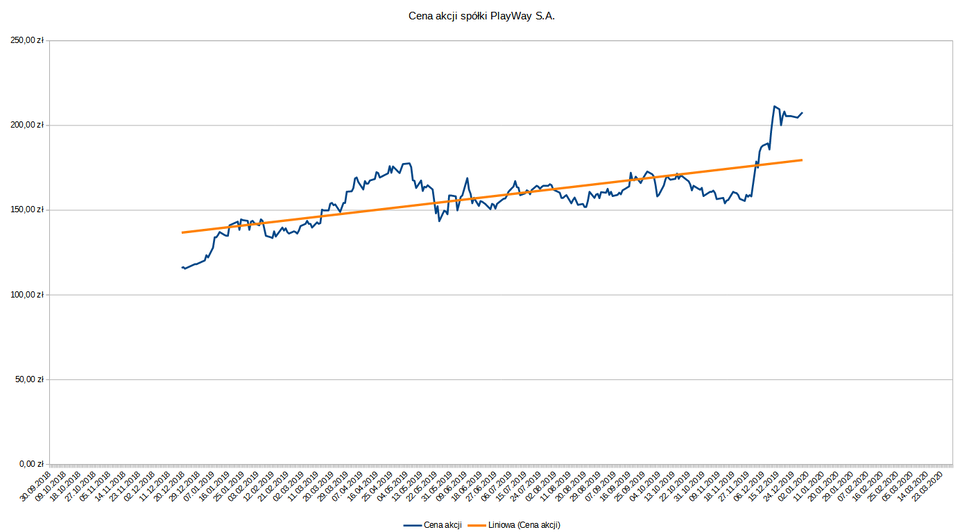 Ilustracja przedstawiająca wykres liniowy zatytułowany Cena akcji spółki PlayWay SA. Na wykresie znajduje się również linia trendu. Na osi Y wpisano ceny ze skokiem co 20,00 złotych zaczynając od 120,00 złotych. Na osi X wpisano daty. 