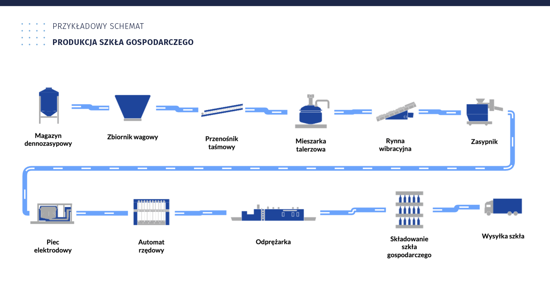 Ilustracja przedstawia schemat produkcji szkła gospodarczego. Kolejne etapy opatrzono ikonami. Na pierwszym miejscu jest magazyn dennozasypowy, następnie zbiornik wagowy, przenośnik taśmowy, mieszarka talerzowa, rynna wibracyjna, zasypnik. Potem surowiec trafia do pieca elektrodowego, automatu rzędowego, odprężarki. Dwa ostatnie etapy to składowanie szkła gospodarczego i przygotowane do wysyłki.